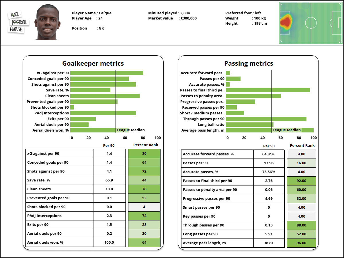 MLS Next Pro 2022 Rochester New York FC recruitment analysis statistics