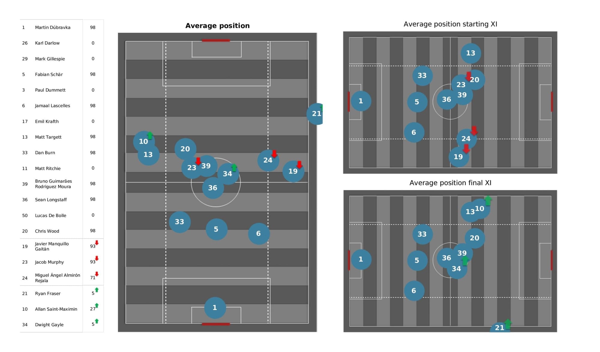 Premier League 2021/22: Chelsea Vs Newcastle United - data viz, stats and insights