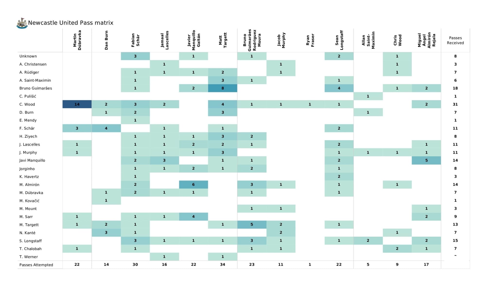 Premier League 2021/22: Chelsea Vs Newcastle United - data viz, stats and insights