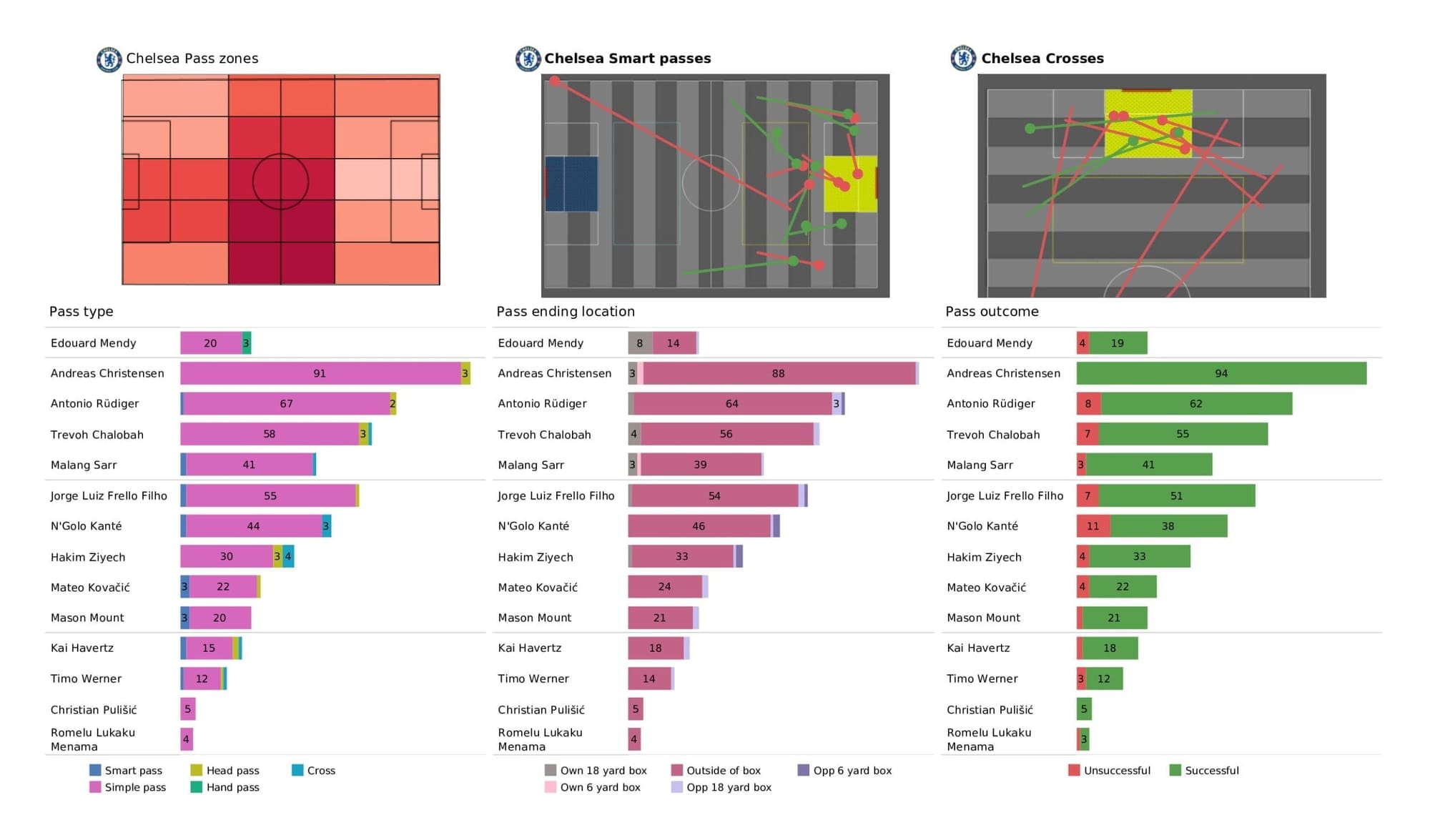 Premier League 2021/22: Chelsea Vs Newcastle United - data viz, stats and insights