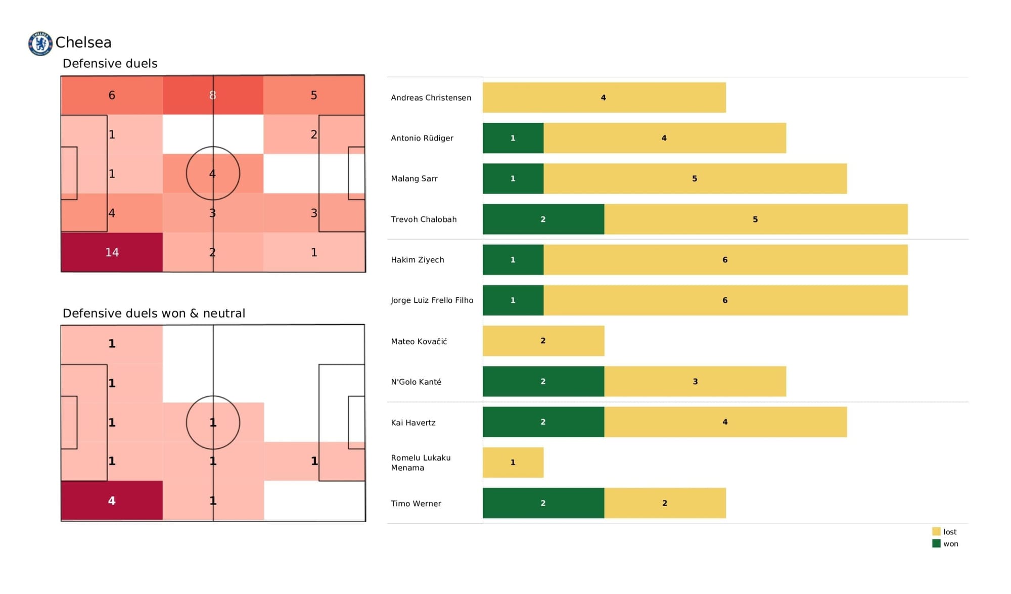 Premier League 2021/22: Chelsea Vs Newcastle United - data viz, stats and insights