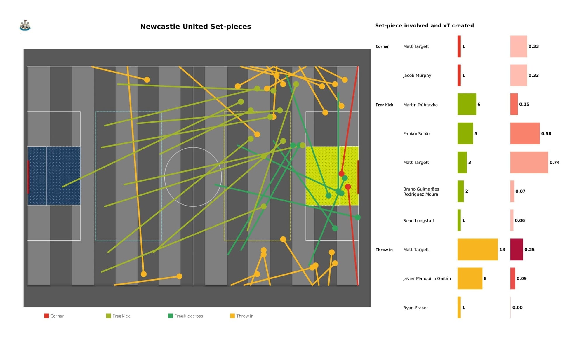 Premier League 2021/22: Chelsea Vs Newcastle United - data viz, stats and insights