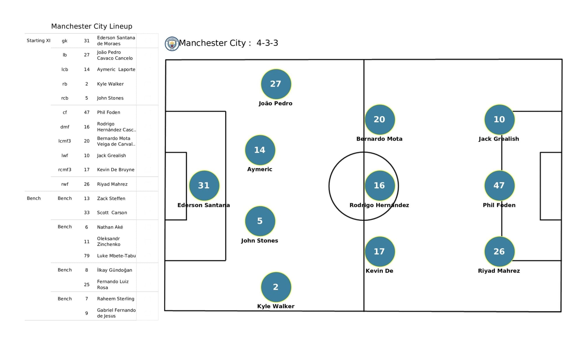 Premier League 2021/22: Crystal Palace vs Man City - data viz, stats and insights