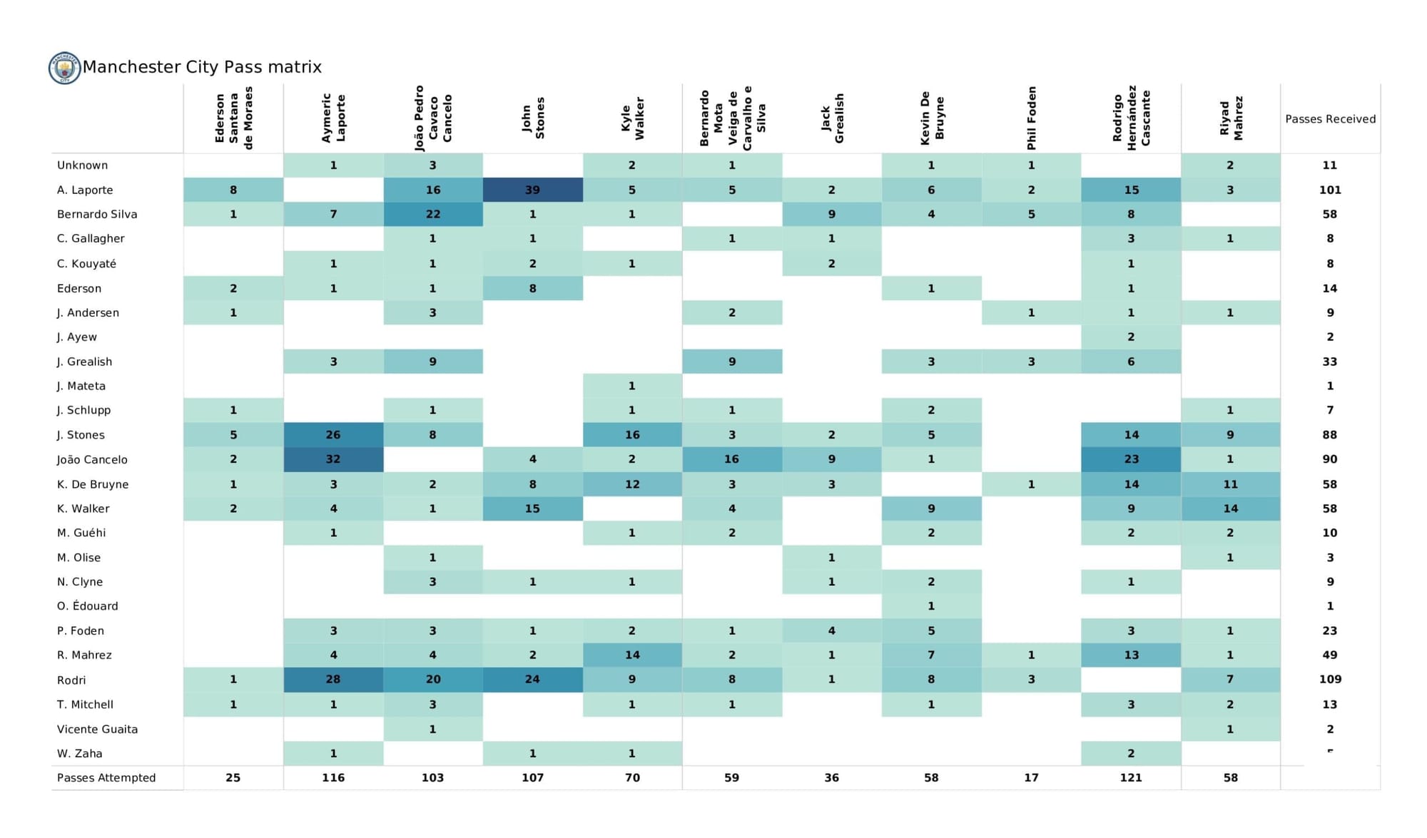 Premier League 2021/22: Crystal Palace vs Man City - data viz, stats and insights