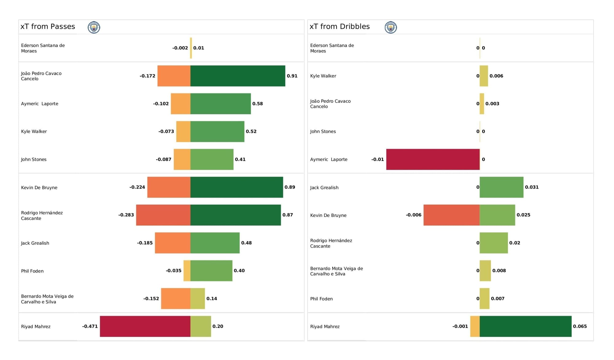 Premier League 2021/22: Crystal Palace vs Man City - data viz, stats and insights