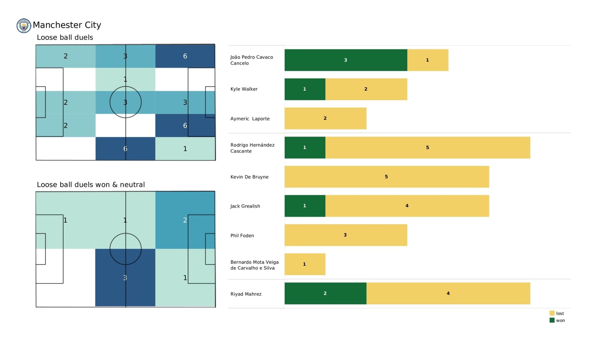 Premier League 2021/22: Crystal Palace vs Man City - data viz, stats and insights