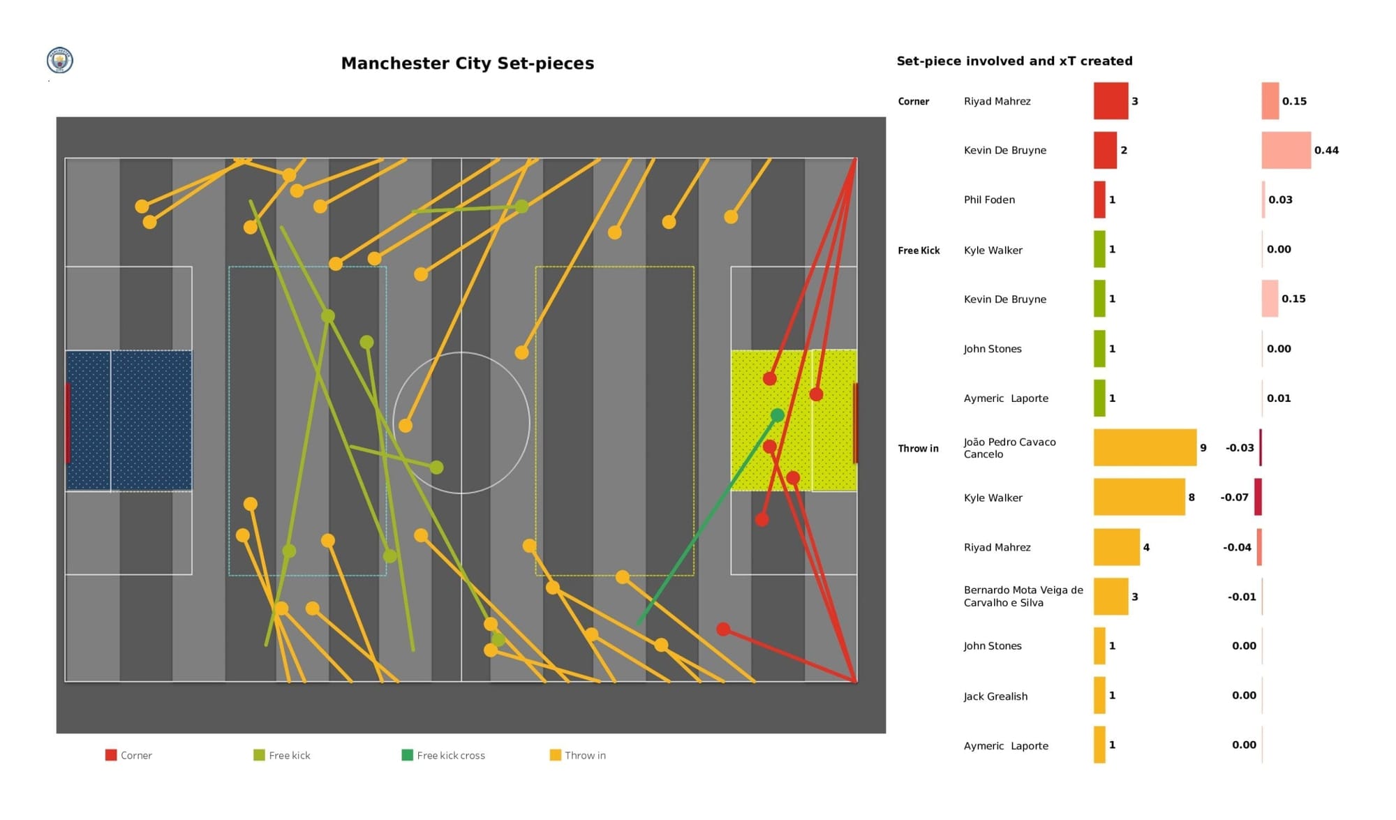 Premier League 2021/22: Crystal Palace vs Man City - data viz, stats and insights