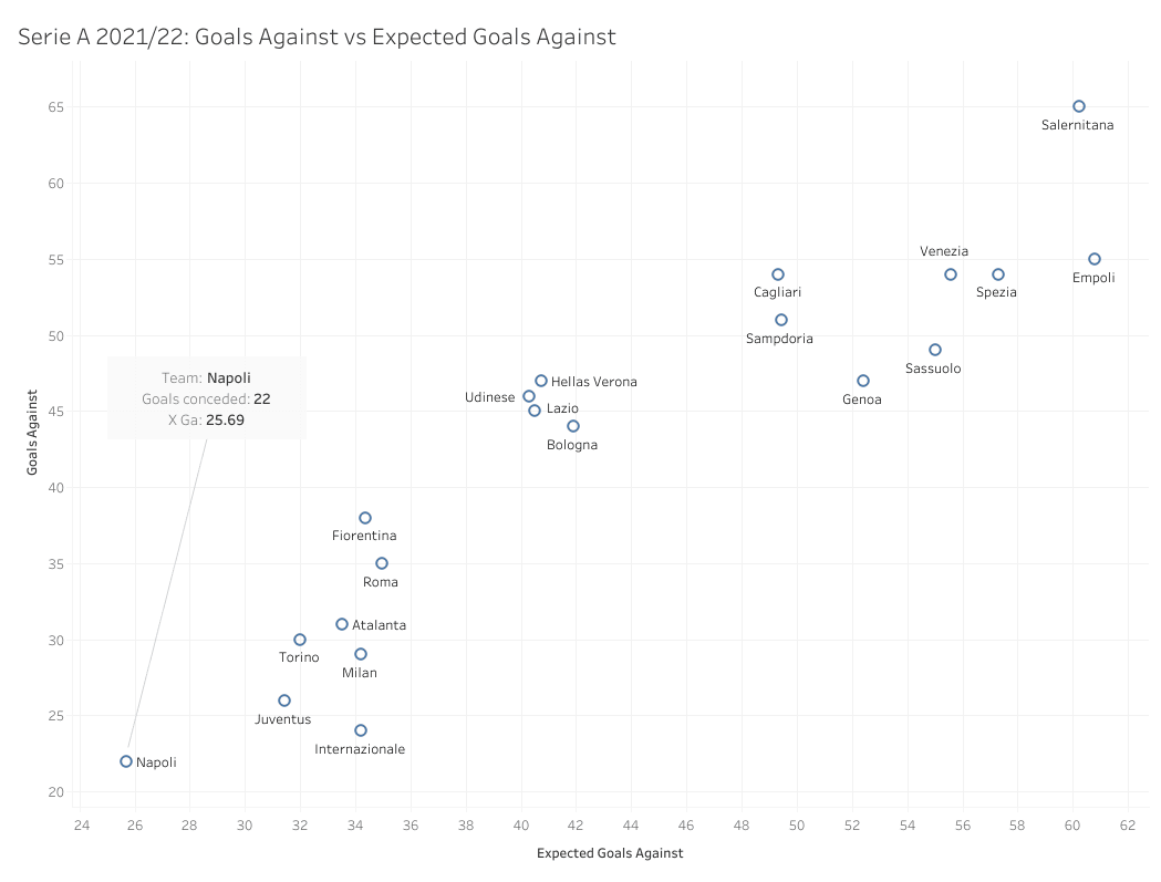  Serie A 2021/22: Napoli - tactical analysis