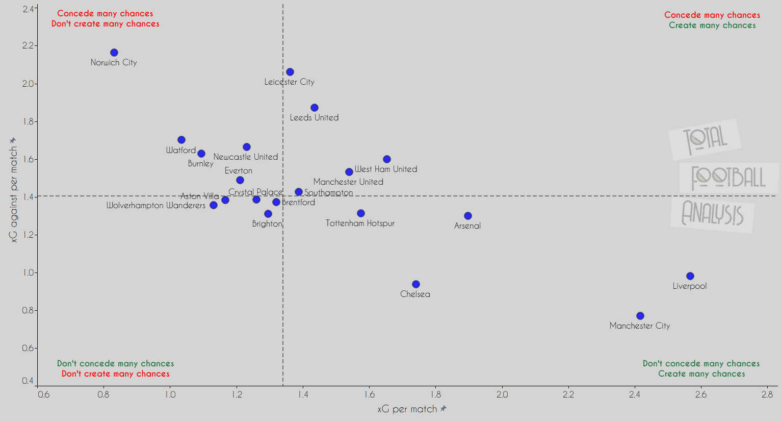 Data Analysis: A closer look at Premier League teams