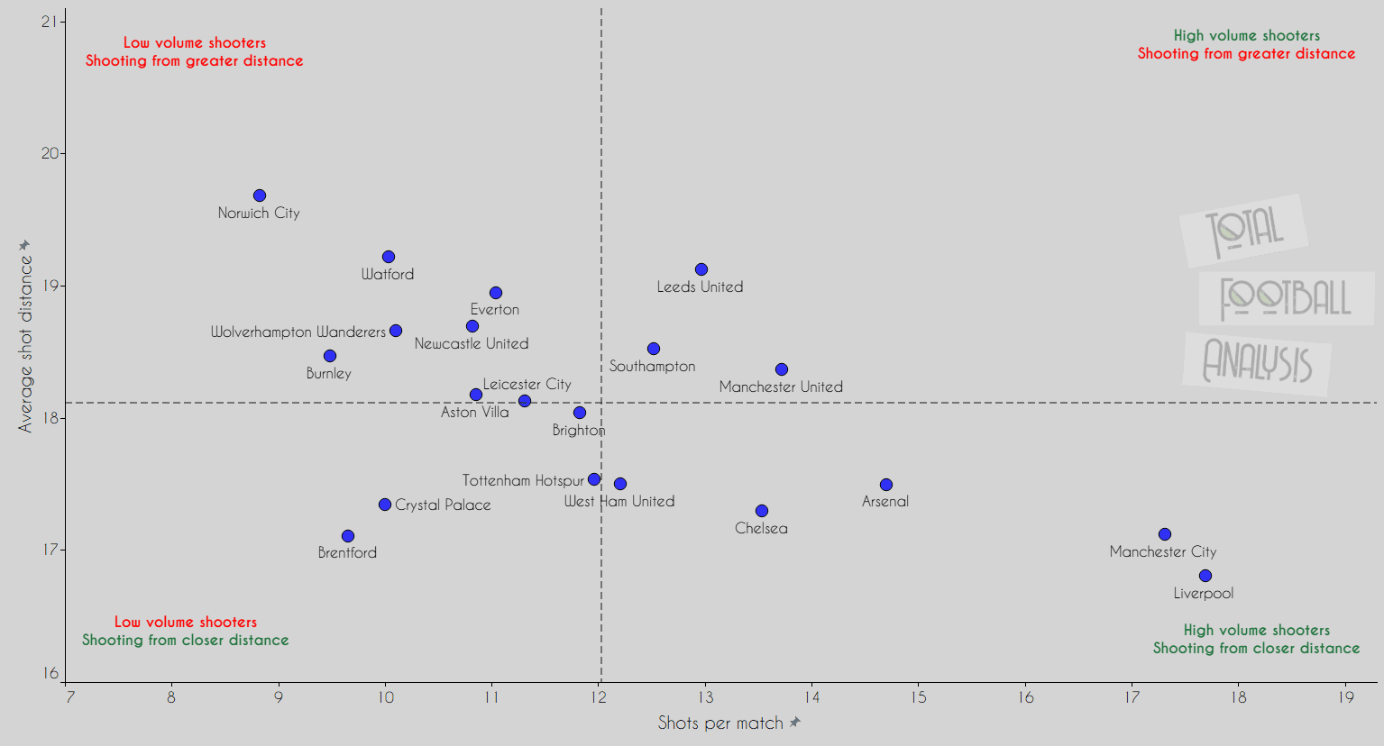 Data Analysis: A closer look at Premier League teams