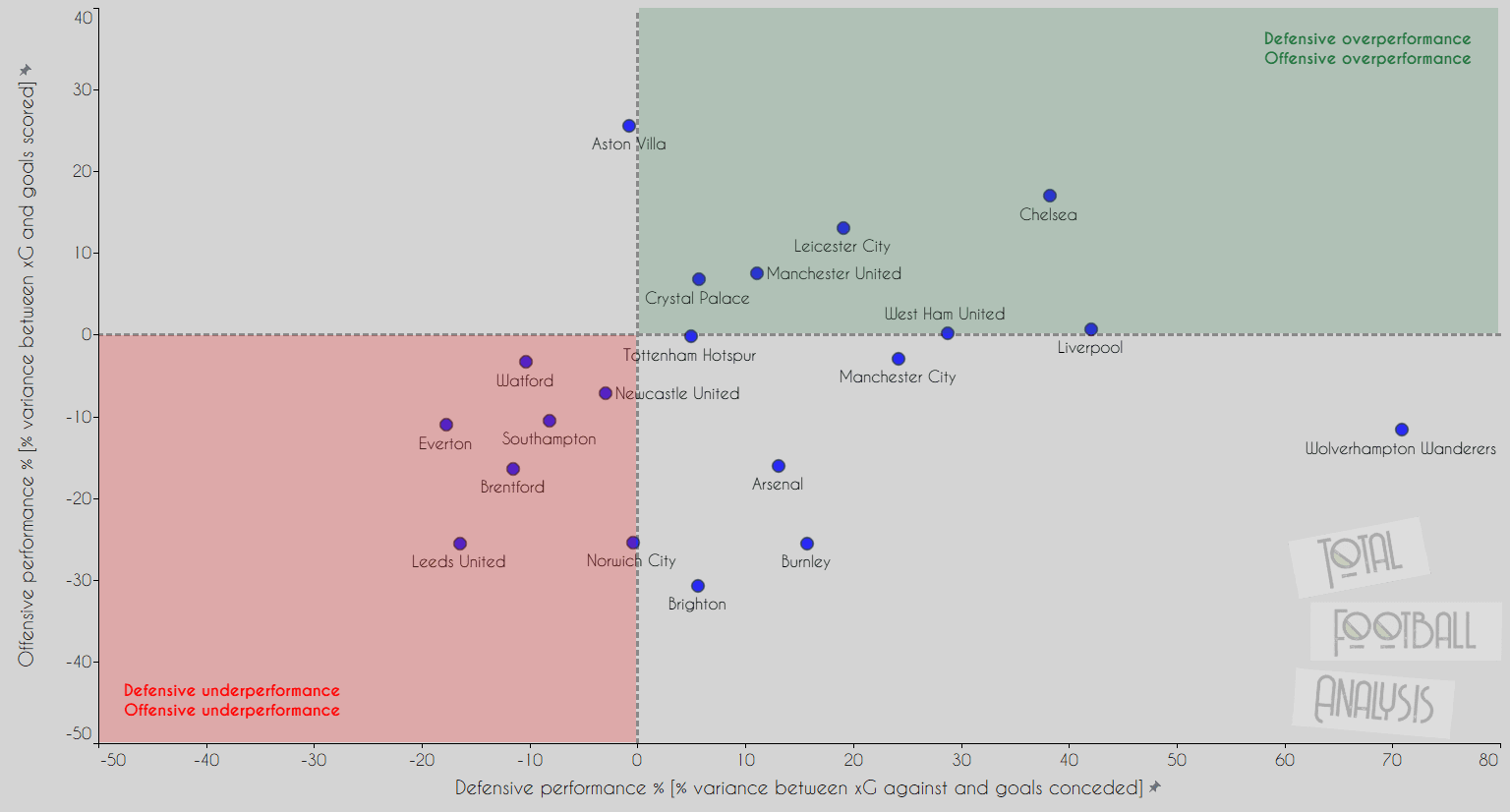 Data Analysis: A closer look at Premier League teams