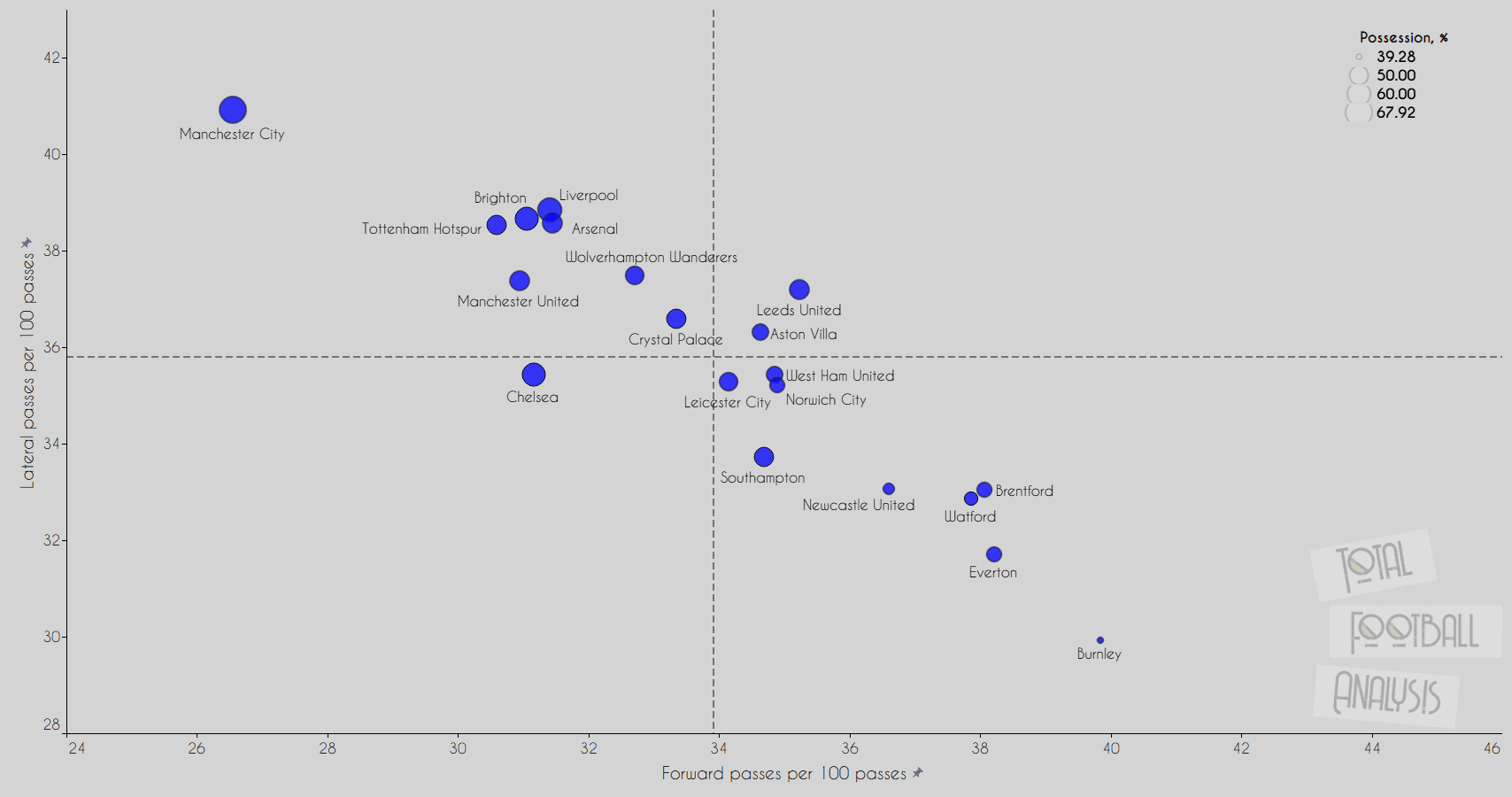 Data Analysis: A closer look at Premier League teams