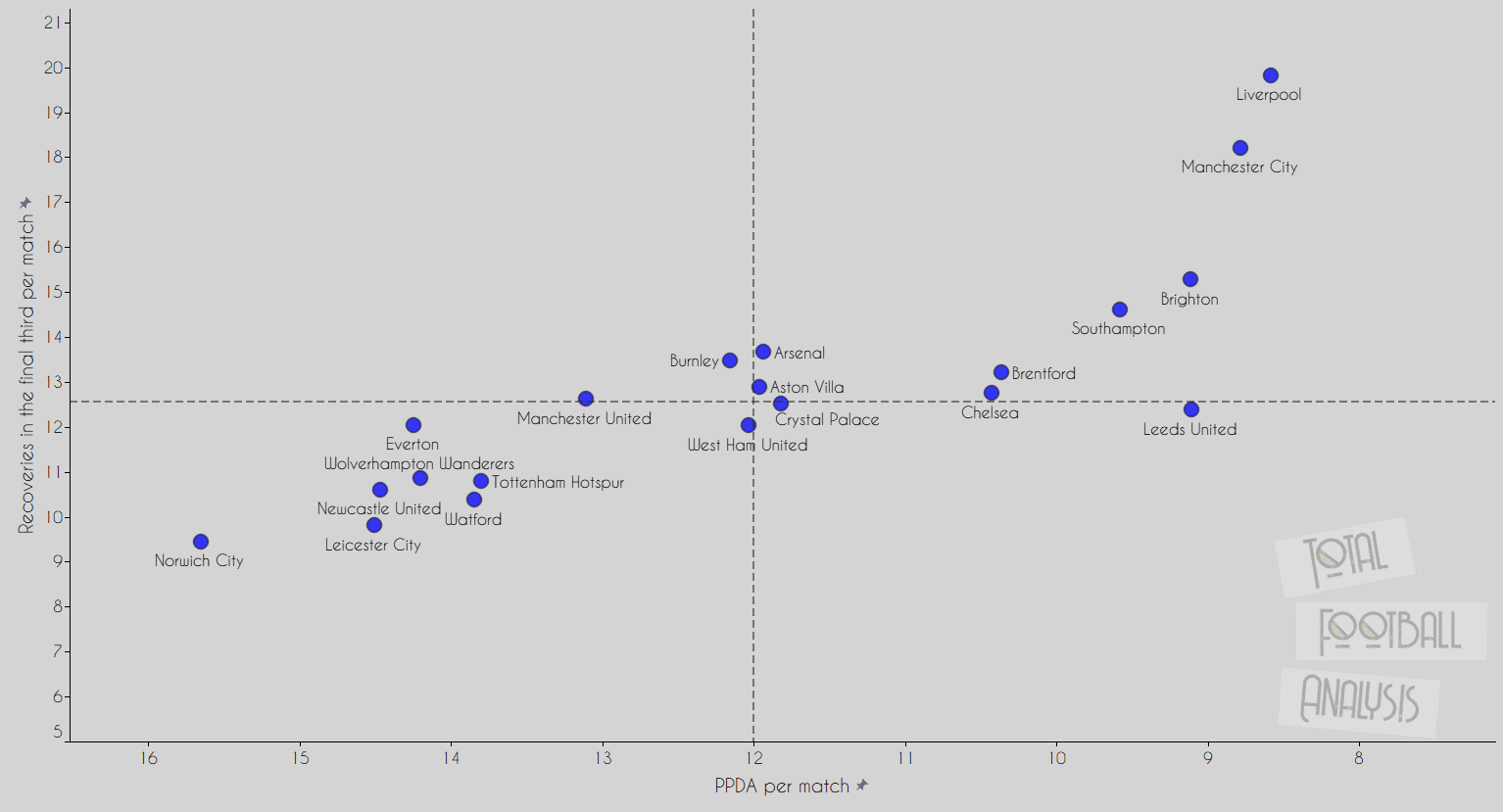 Data Analysis: A closer look at Premier League teams