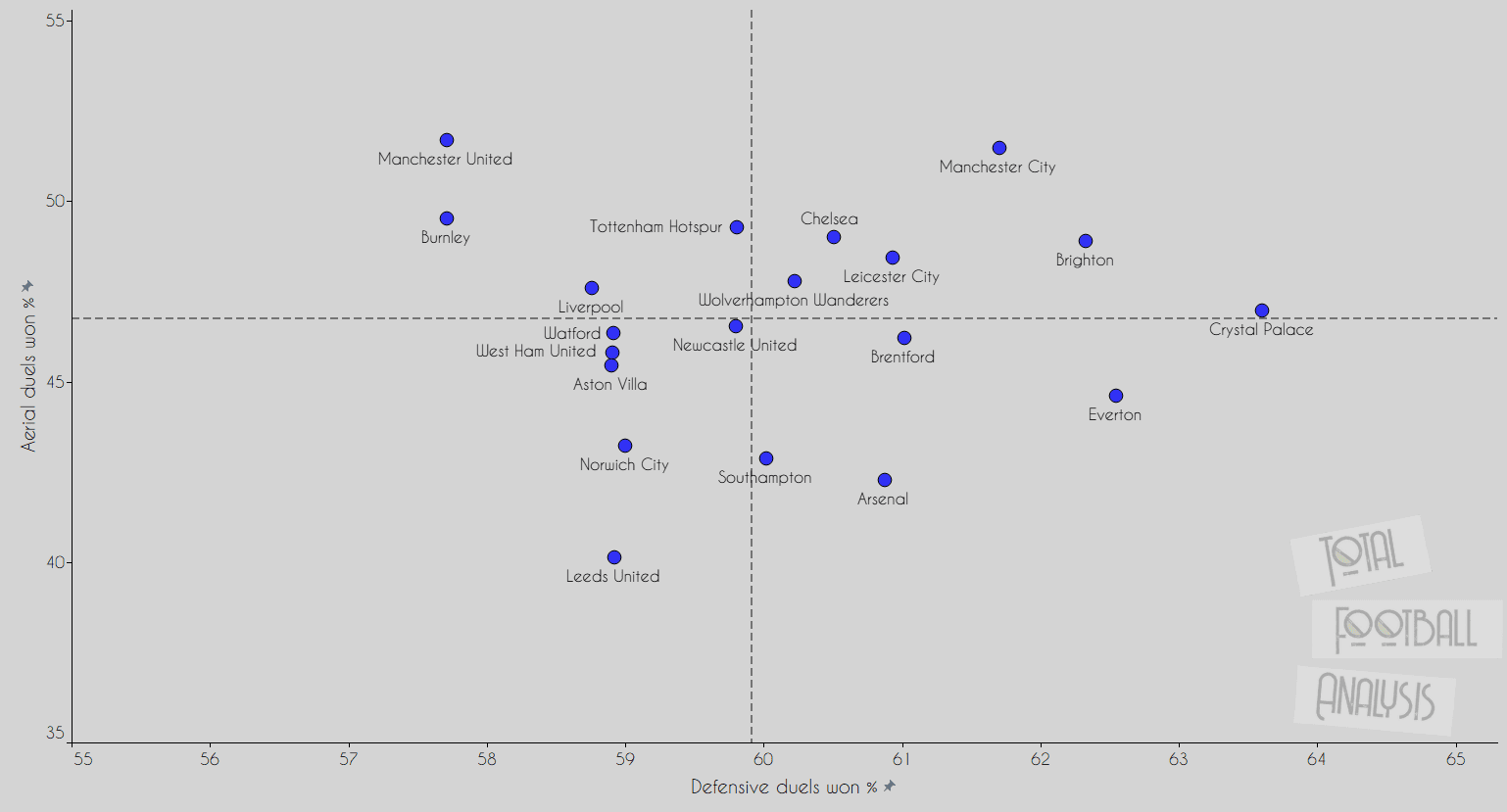 Data Analysis: A closer look at Premier League teams