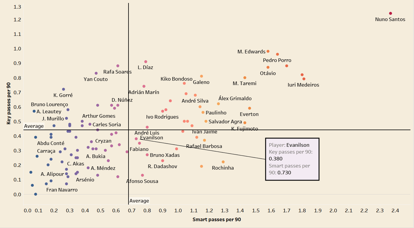 Evanilson at Porto 2021/22 - scout report tactical analysis tactics