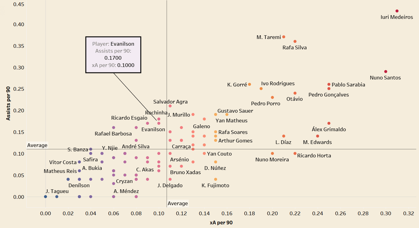 Evanilson at Porto 2021/22 - scout report tactical analysis tactics