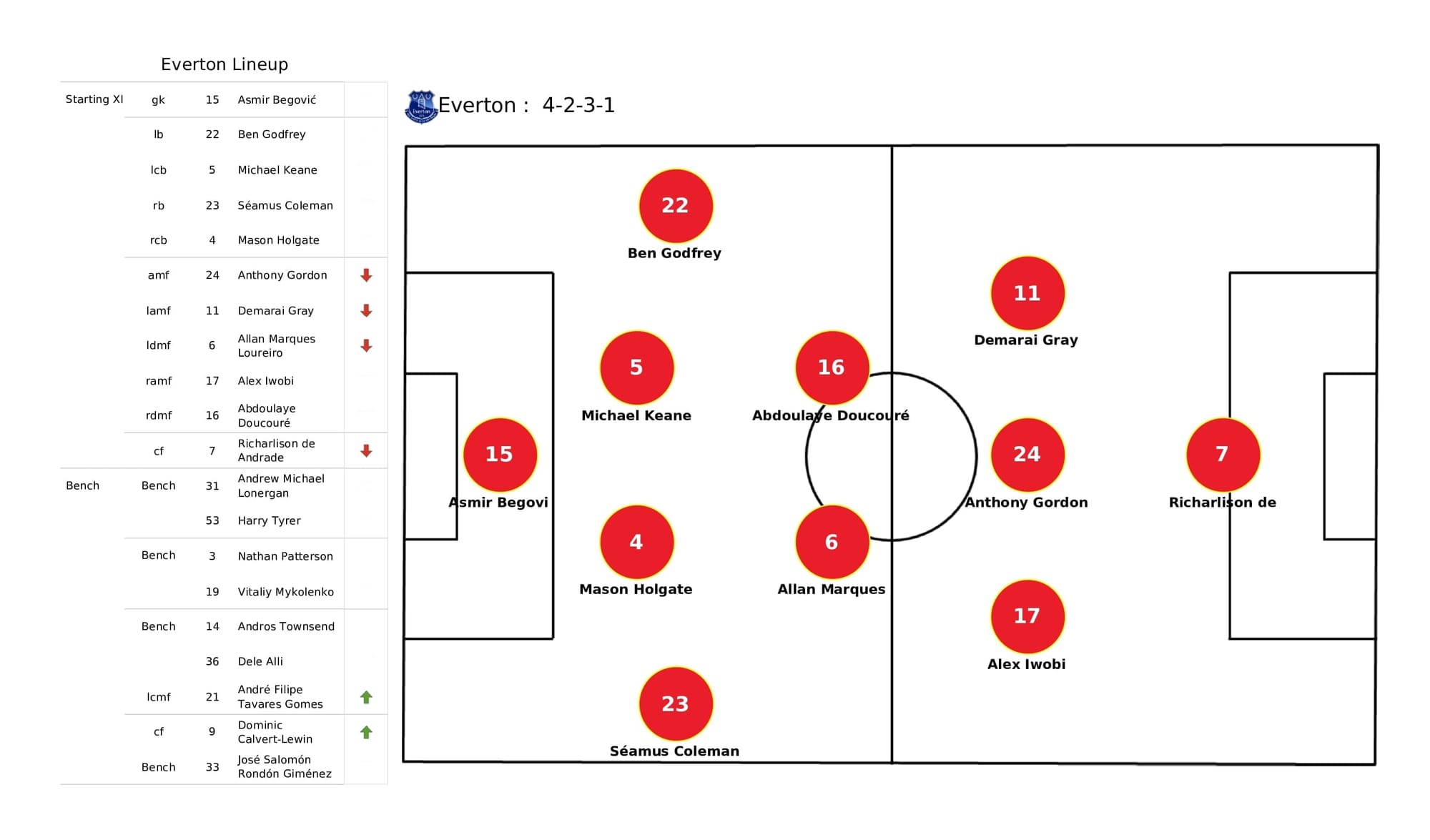 Premier League 2021/22: Everton vs Newcastle - data viz, stats and insights