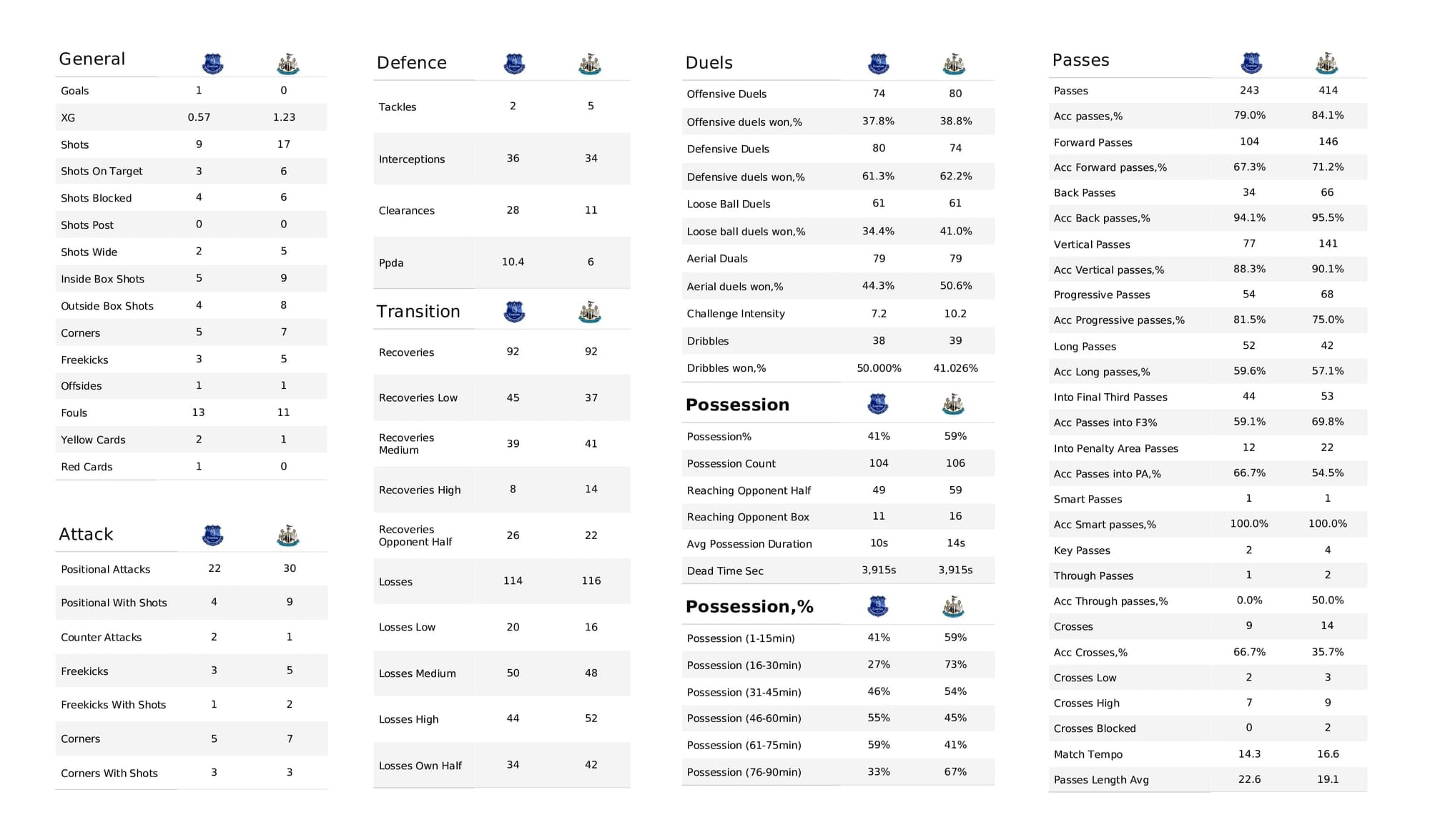 Premier League 2021/22: Everton vs Newcastle - data viz, stats and insights