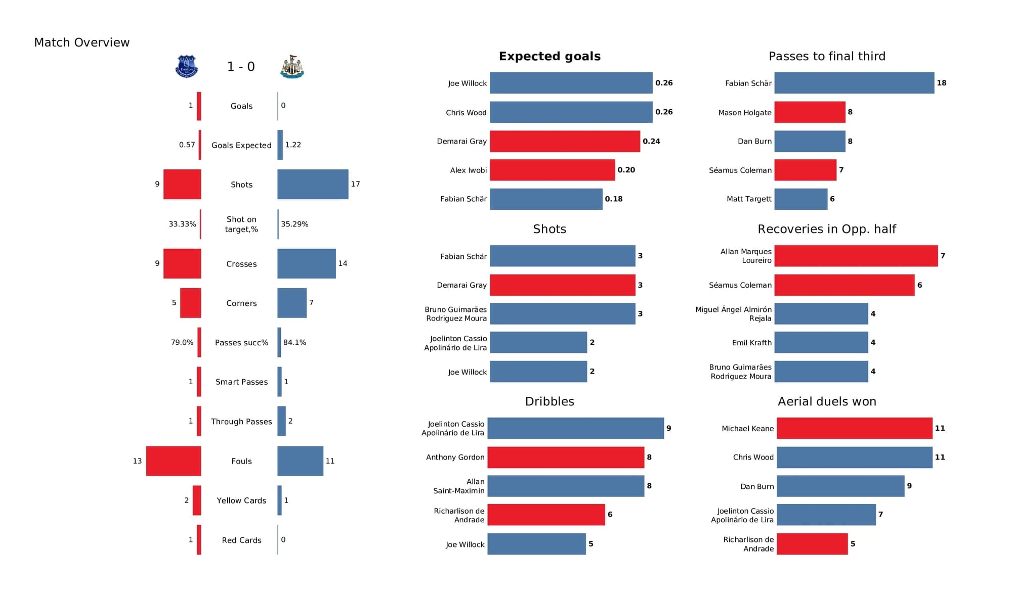 Premier League 2021/22: Everton vs Newcastle - data viz, stats and insights