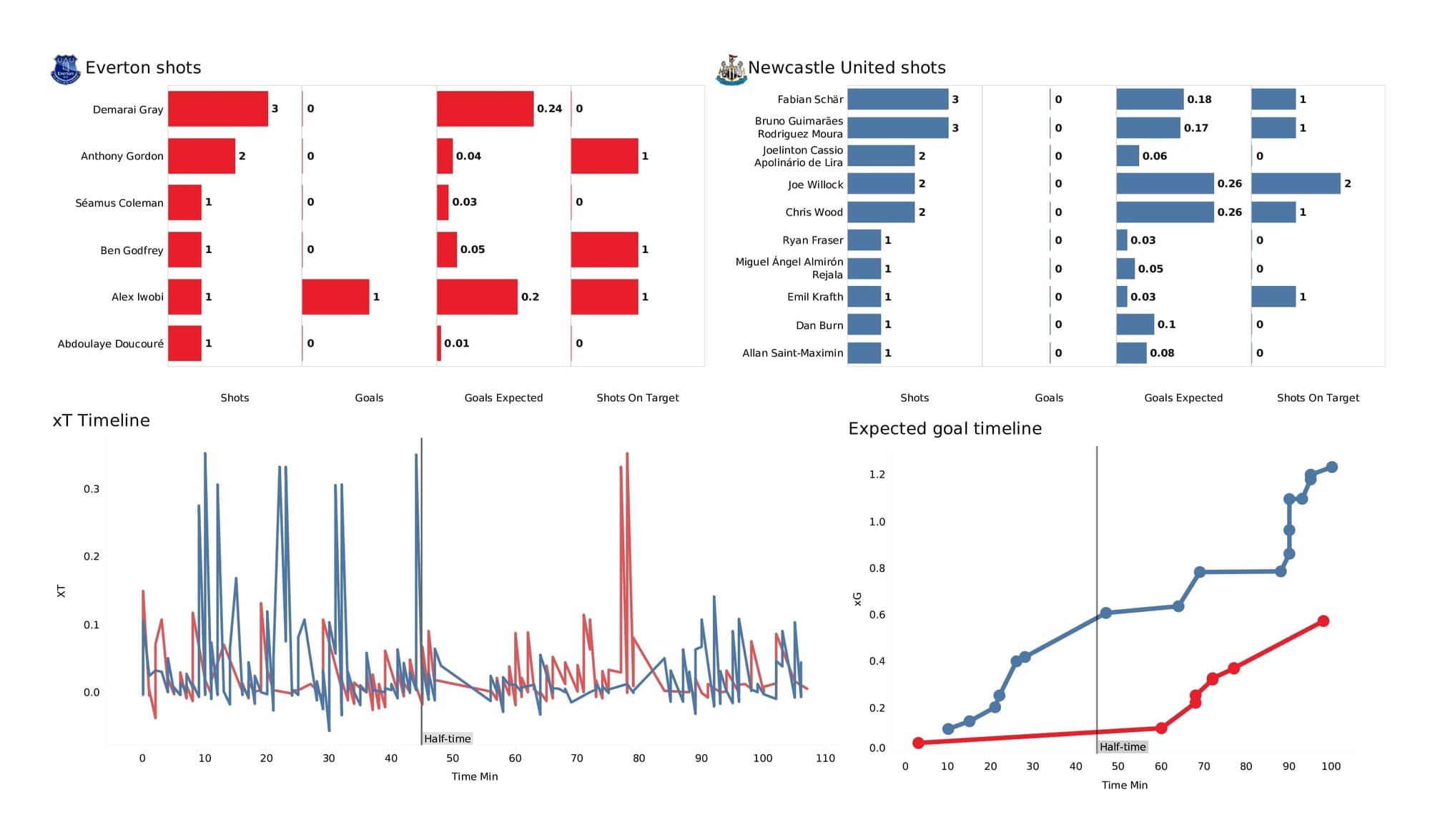 Premier League 2021/22: Everton vs Newcastle - data viz, stats and insights