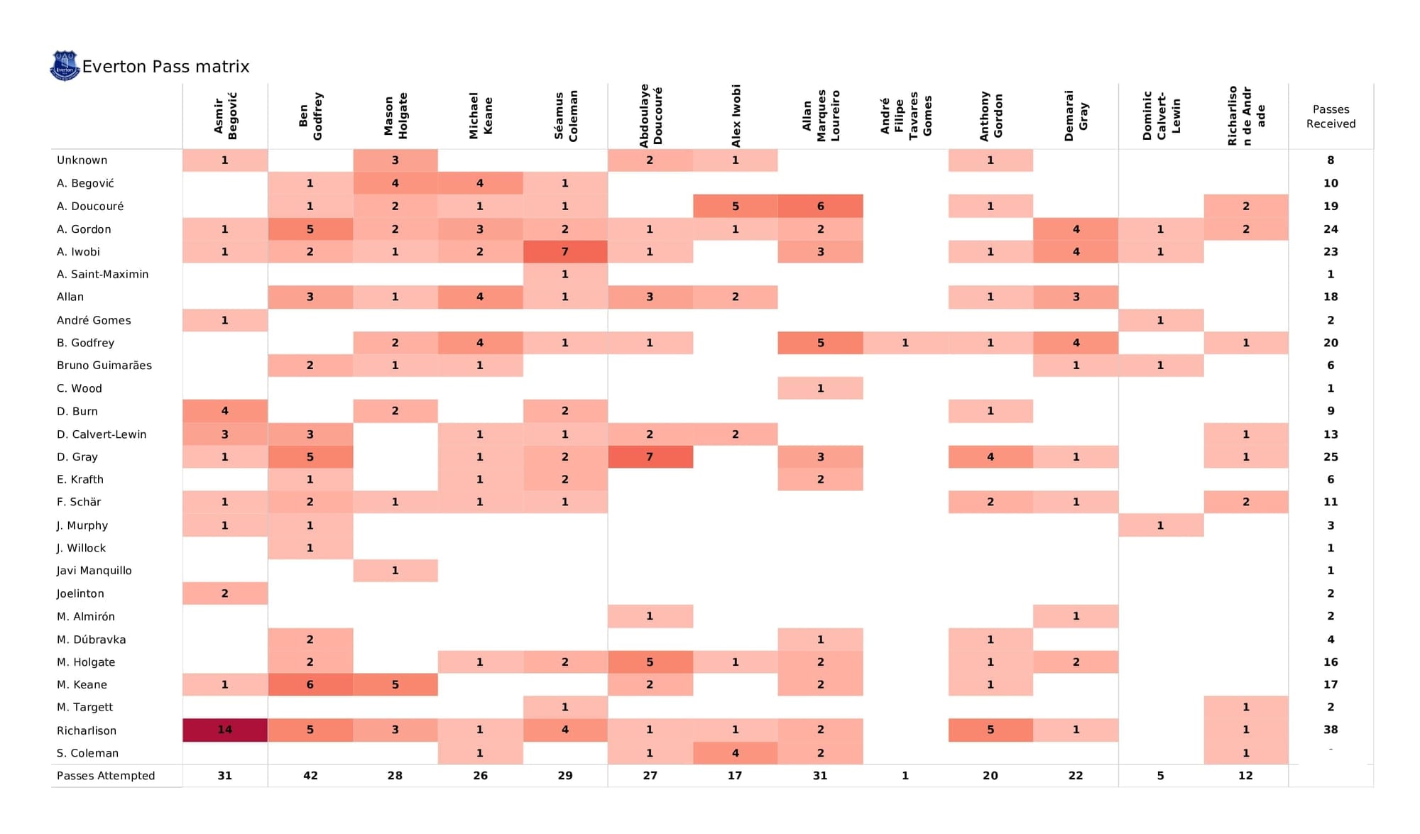 Premier League 2021/22: Everton vs Newcastle - data viz, stats and insights