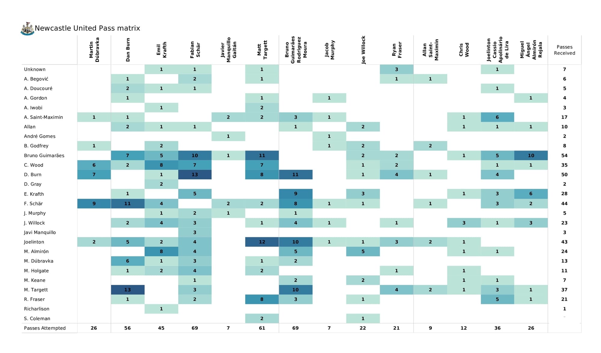 Premier League 2021/22: Everton vs Newcastle - data viz, stats and insights