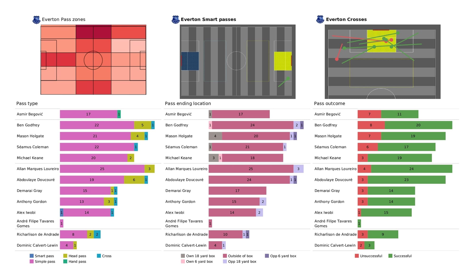 Premier League 2021/22: Everton vs Newcastle - data viz, stats and insights