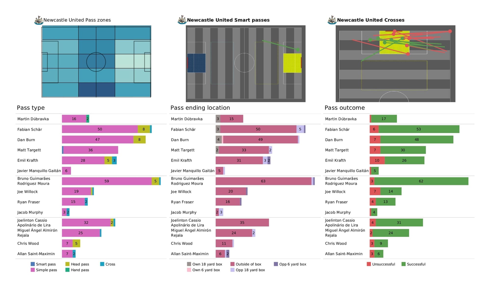 Premier League 2021/22: Everton vs Newcastle - data viz, stats and insights