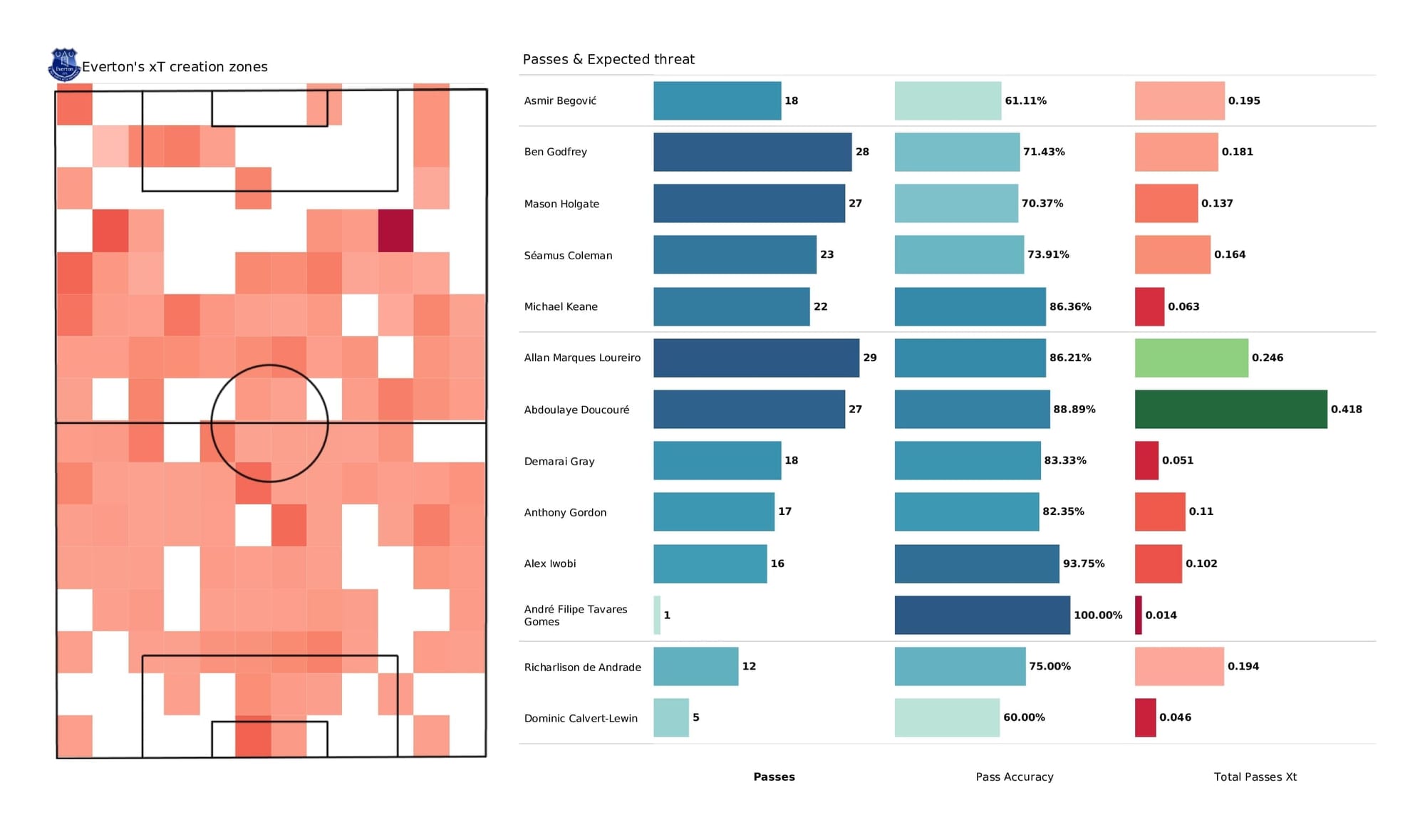 Premier League 2021/22: Everton vs Newcastle - data viz, stats and insights