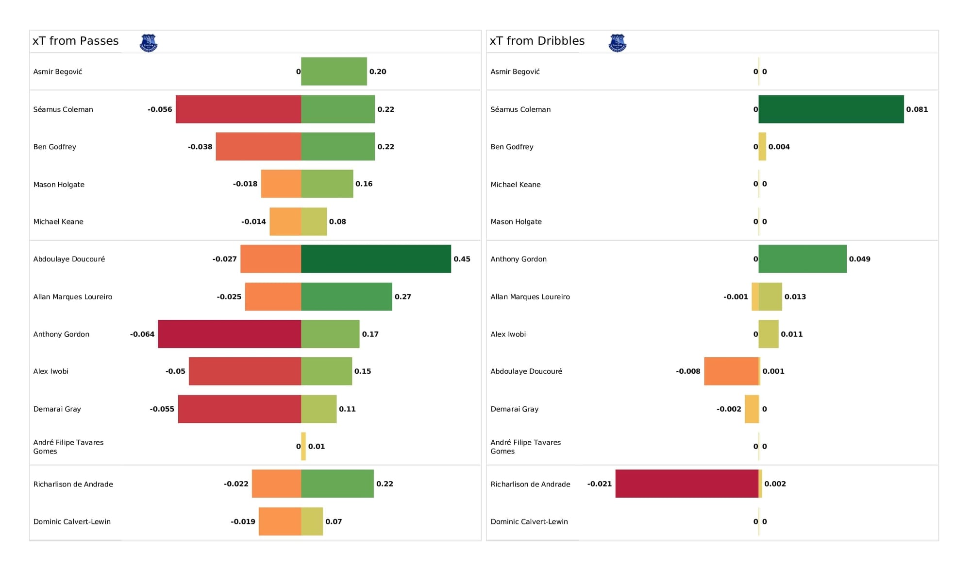 Premier League 2021/22: Everton vs Newcastle - data viz, stats and insights