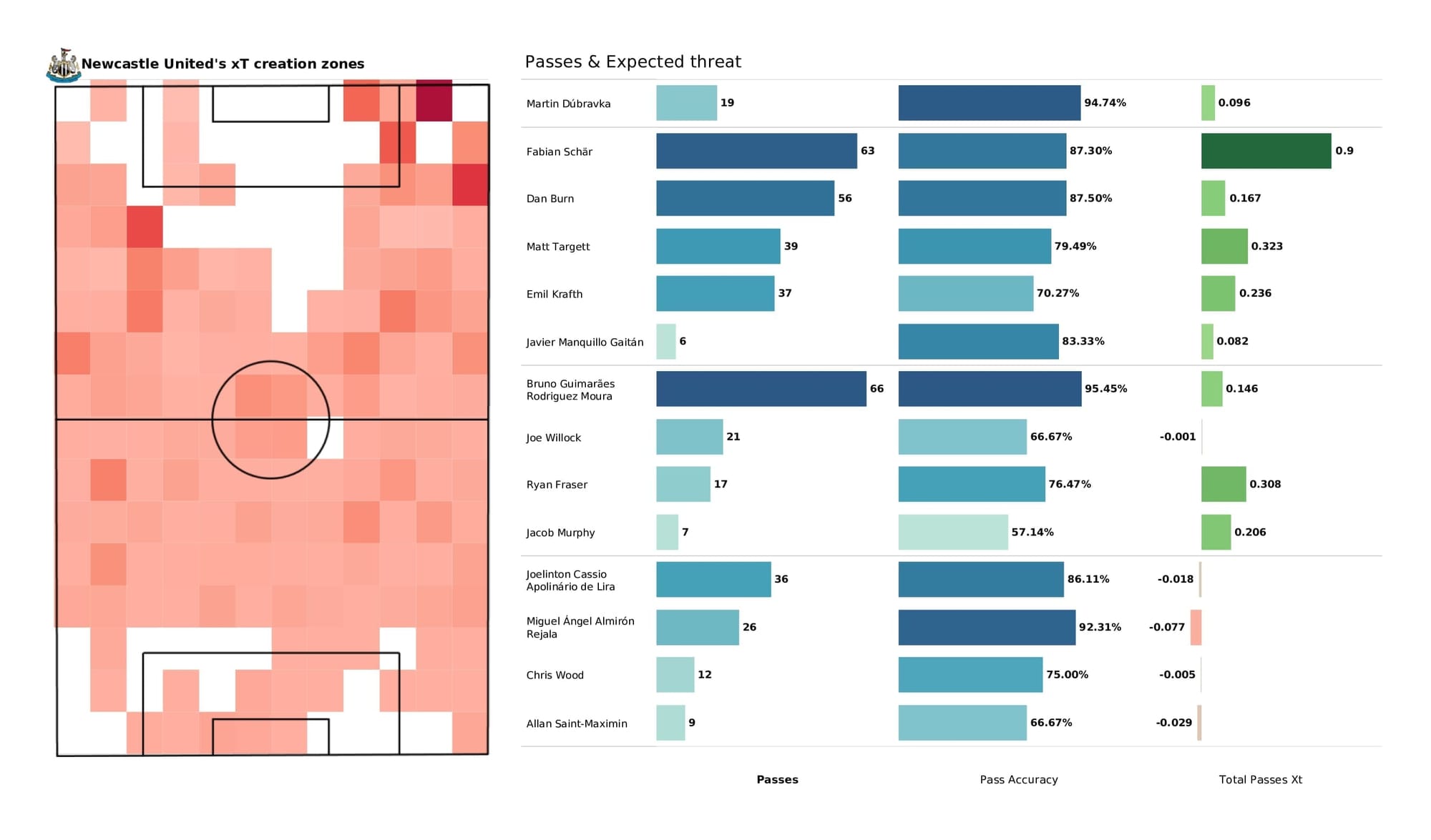 Premier League 2021/22: Everton vs Newcastle - data viz, stats and insights