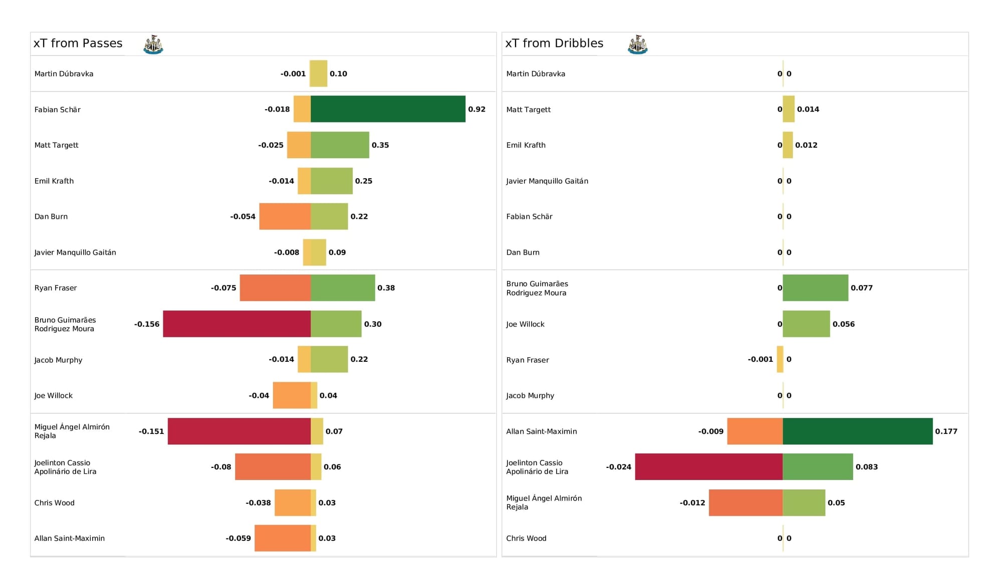 Premier League 2021/22: Everton vs Newcastle - data viz, stats and insights