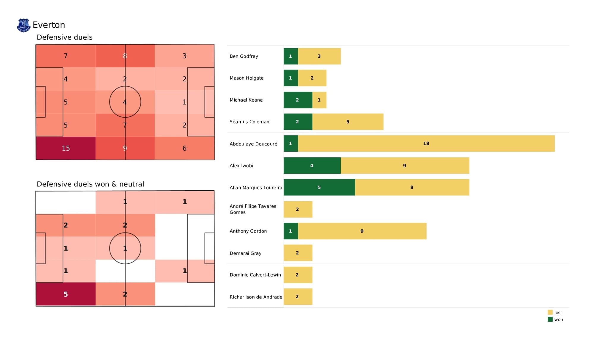 Premier League 2021/22: Everton vs Newcastle - data viz, stats and insights