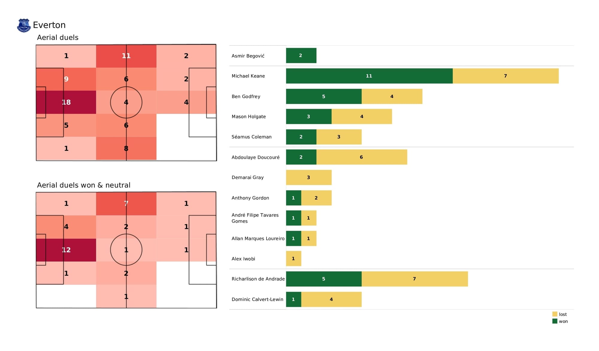 Premier League 2021/22: Everton vs Newcastle - data viz, stats and insights