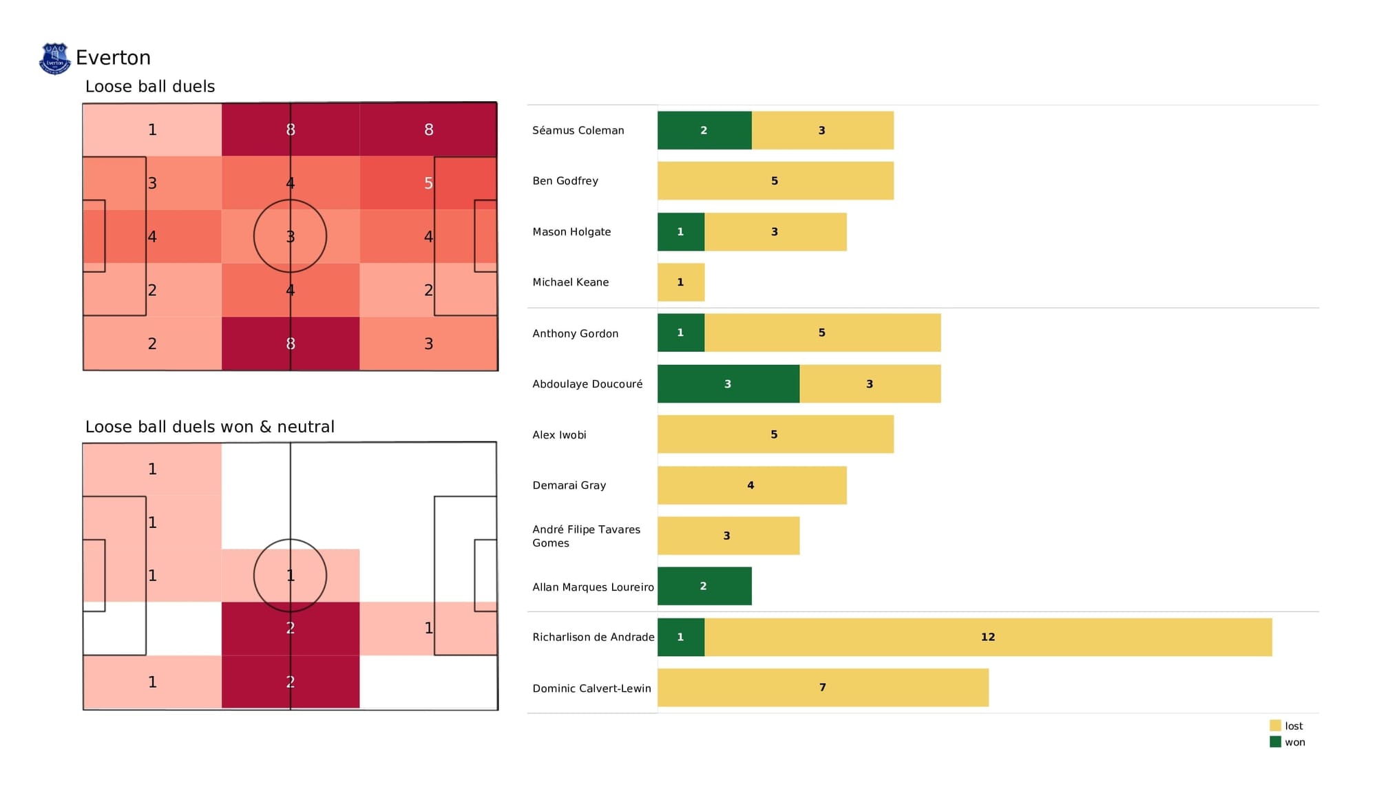 Premier League 2021/22: Everton vs Newcastle - data viz, stats and insights