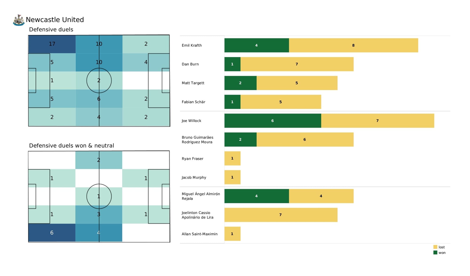 Premier League 2021/22: Everton vs Newcastle - data viz, stats and insights