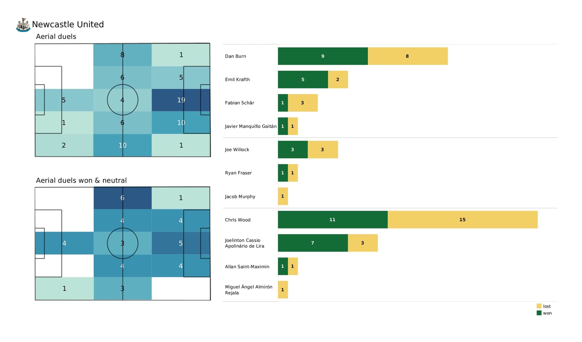 Premier League 2021/22: Everton vs Newcastle - data viz, stats and insights