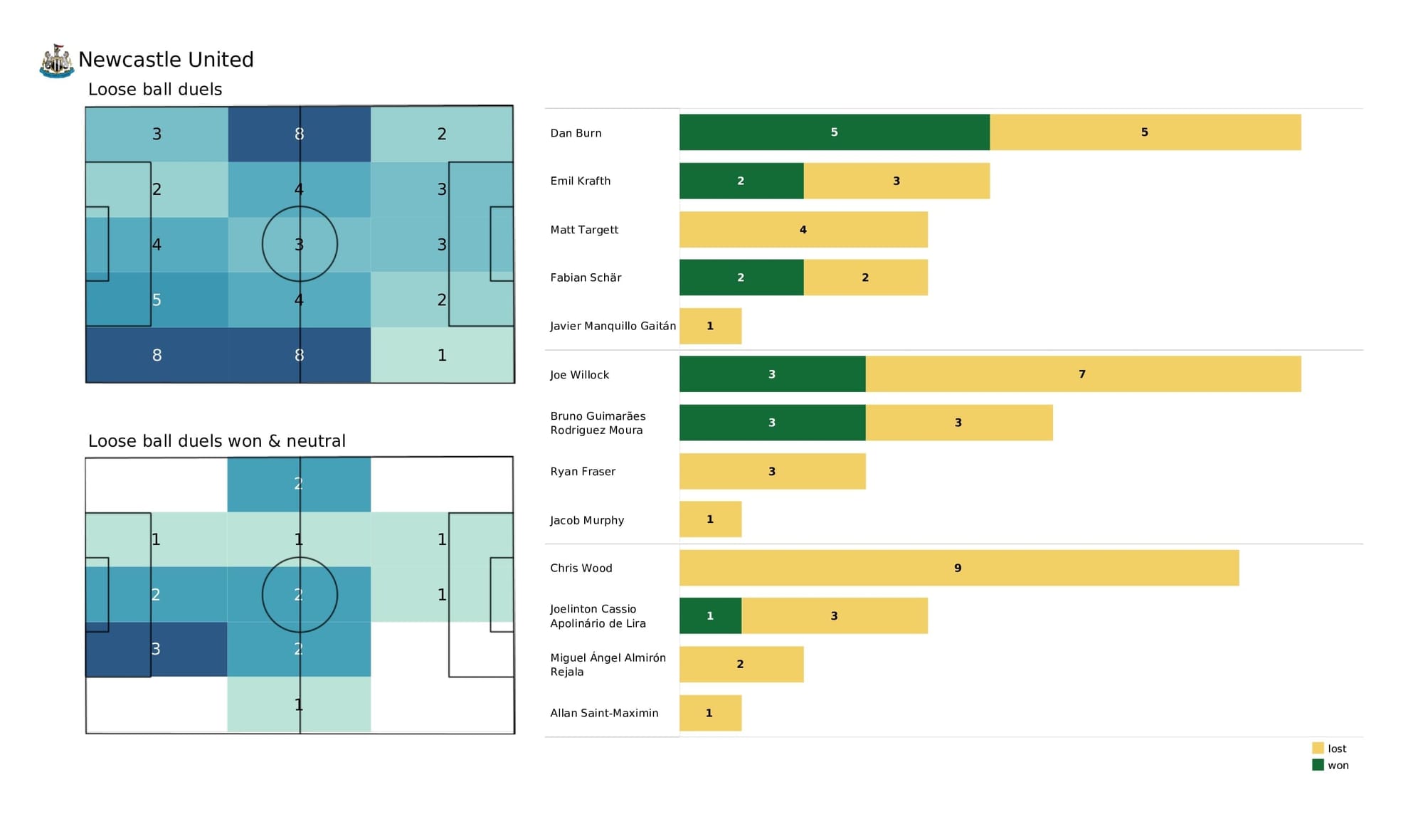 Premier League 2021/22: Everton vs Newcastle - data viz, stats and insights