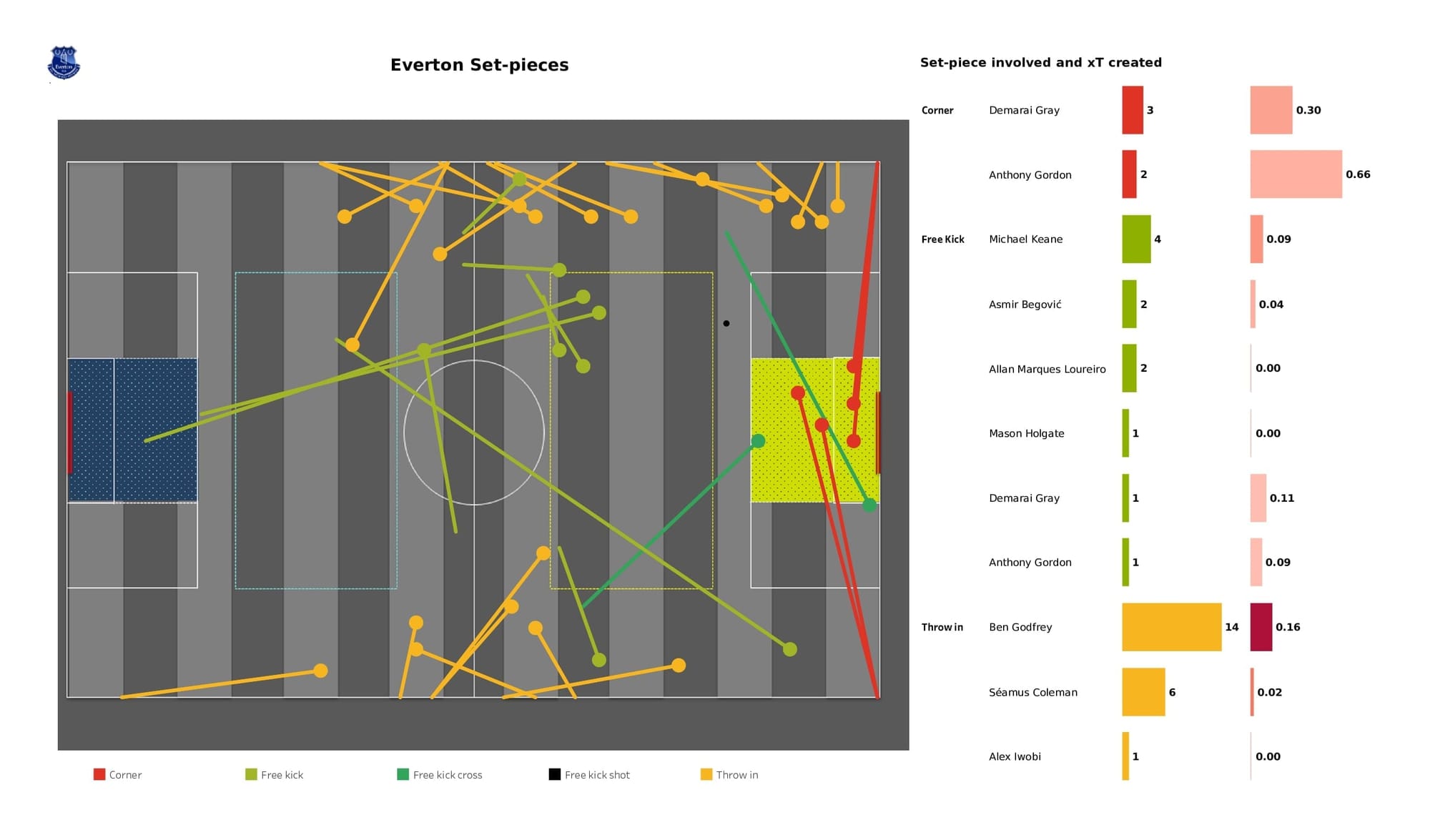 Premier League 2021/22: Everton vs Newcastle - data viz, stats and insights