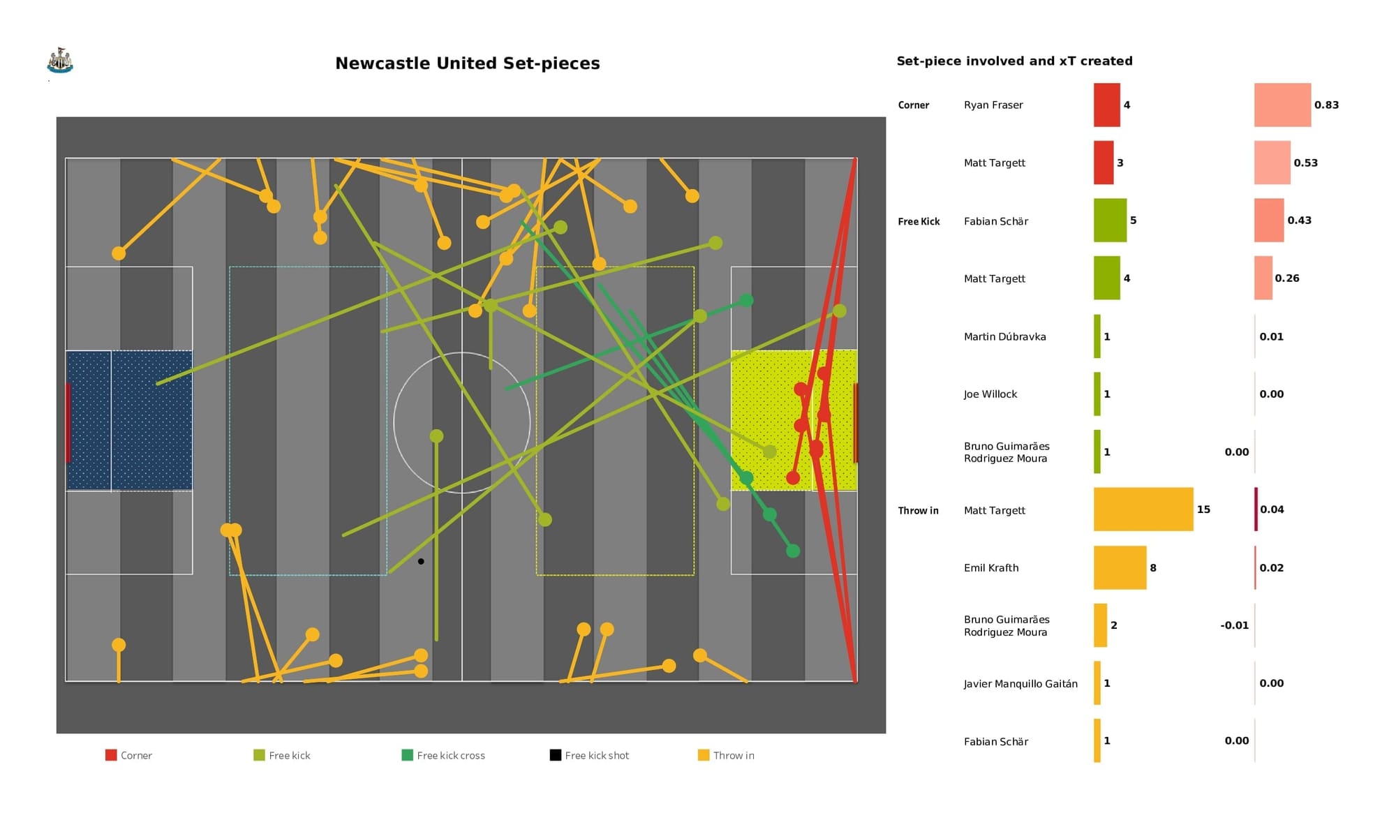 Premier League 2021/22: Everton vs Newcastle - data viz, stats and insights