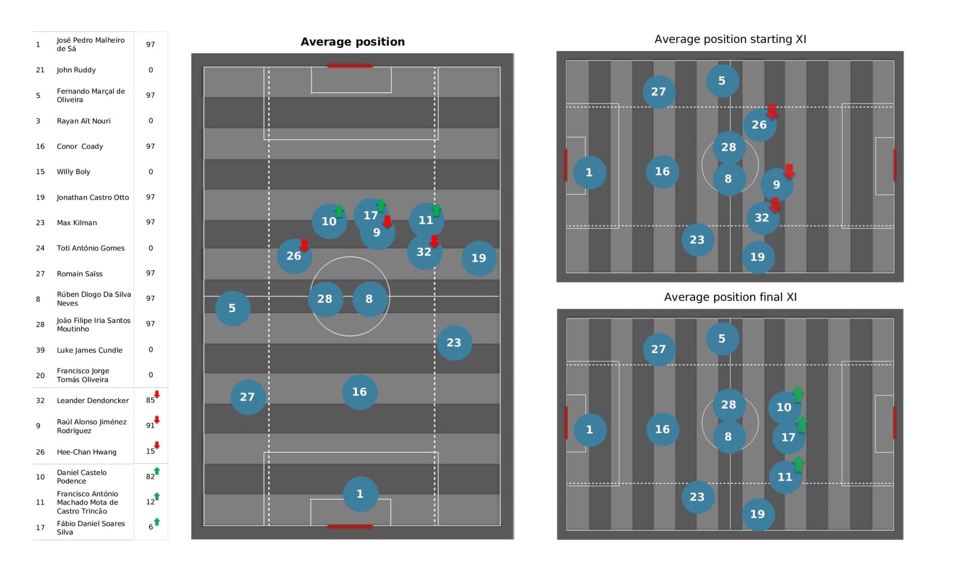 Premier League 2021/22: Everton Vs Wolverhampton Wanderers - data viz, stats and insights