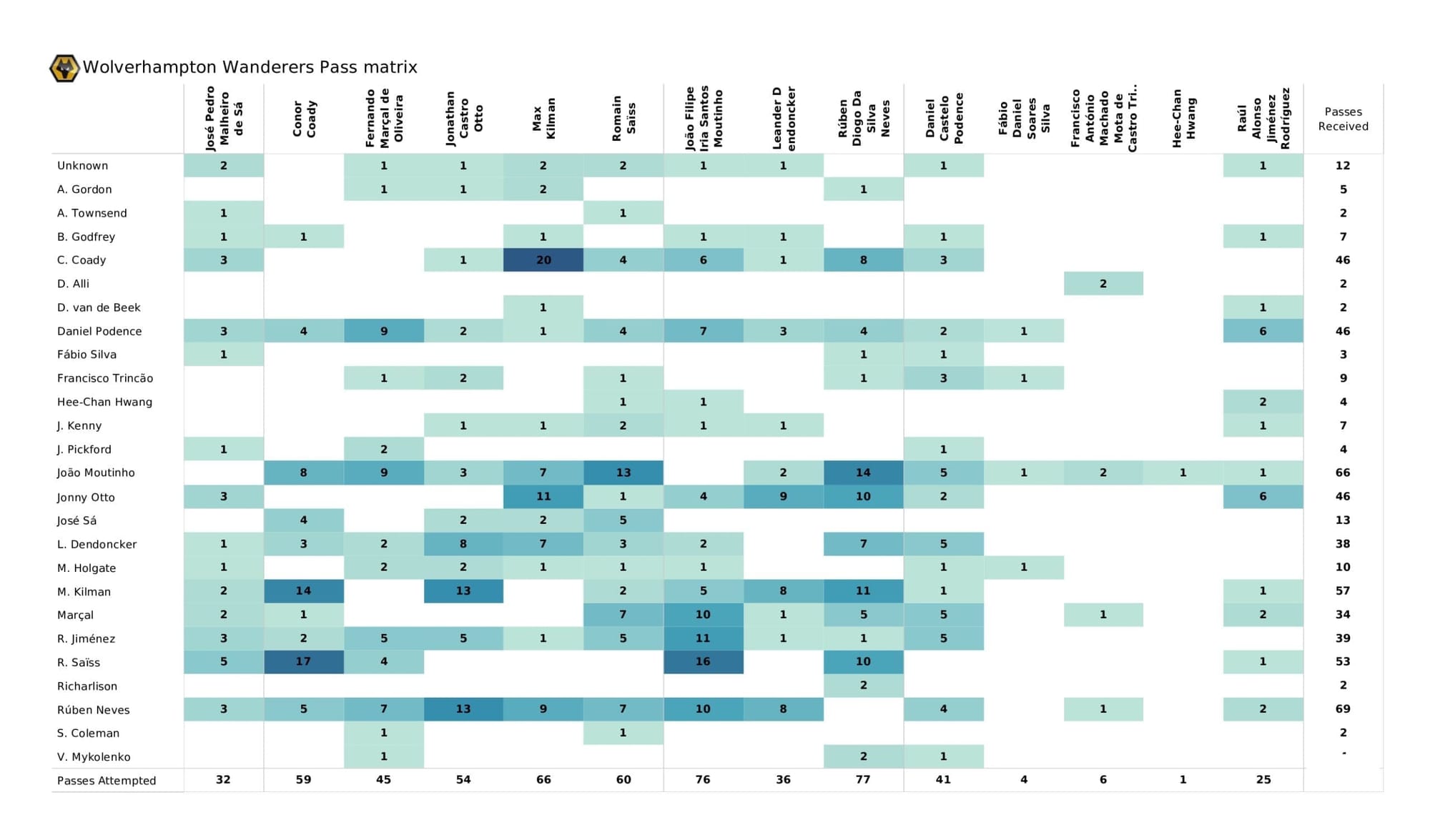 Premier League 2021/22: Everton Vs Wolverhampton Wanderers - data viz, stats and insights