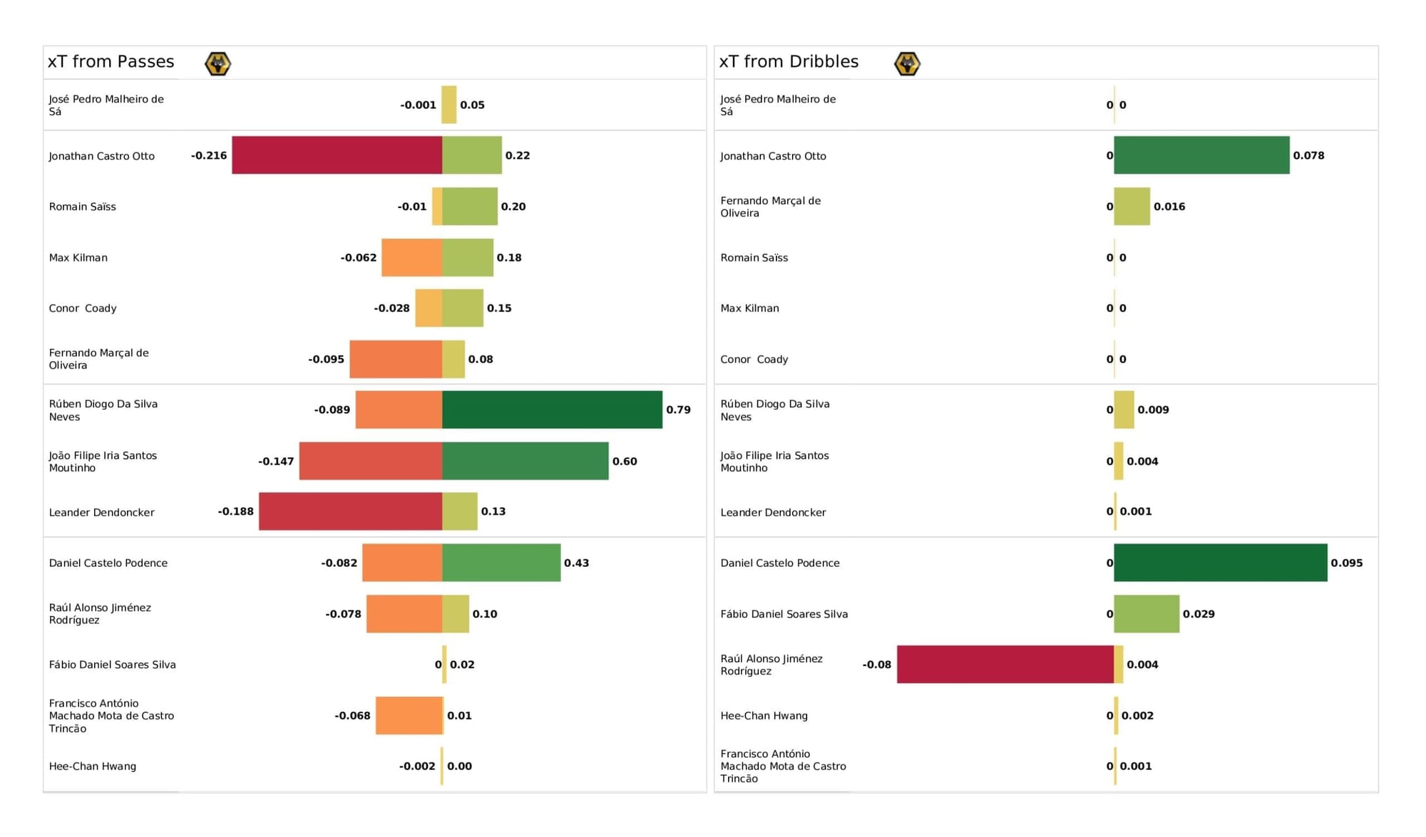 Premier League 2021/22: Everton Vs Wolverhampton Wanderers - data viz, stats and insights