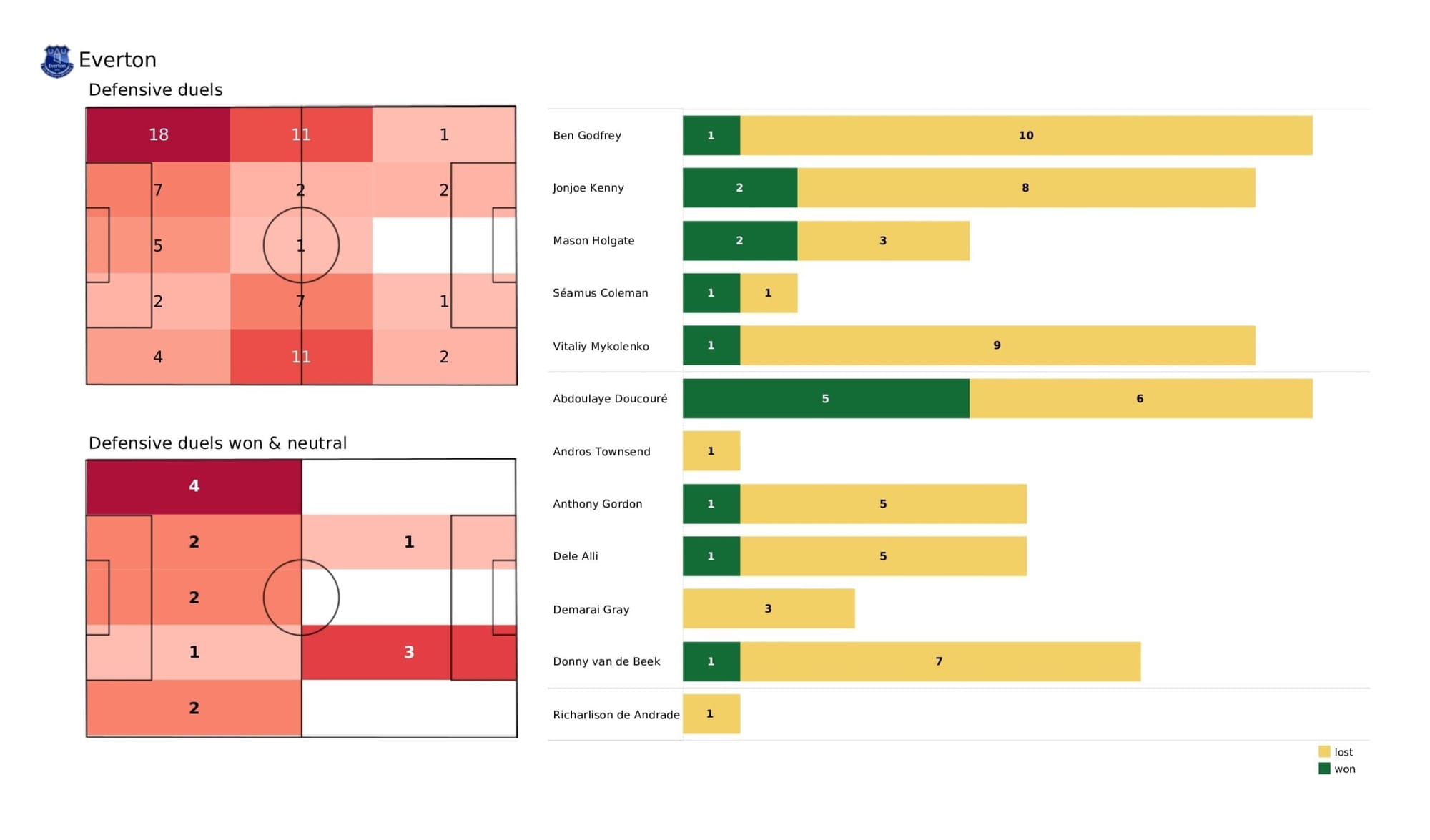 Premier League 2021/22: Everton Vs Wolverhampton Wanderers - data viz, stats and insights