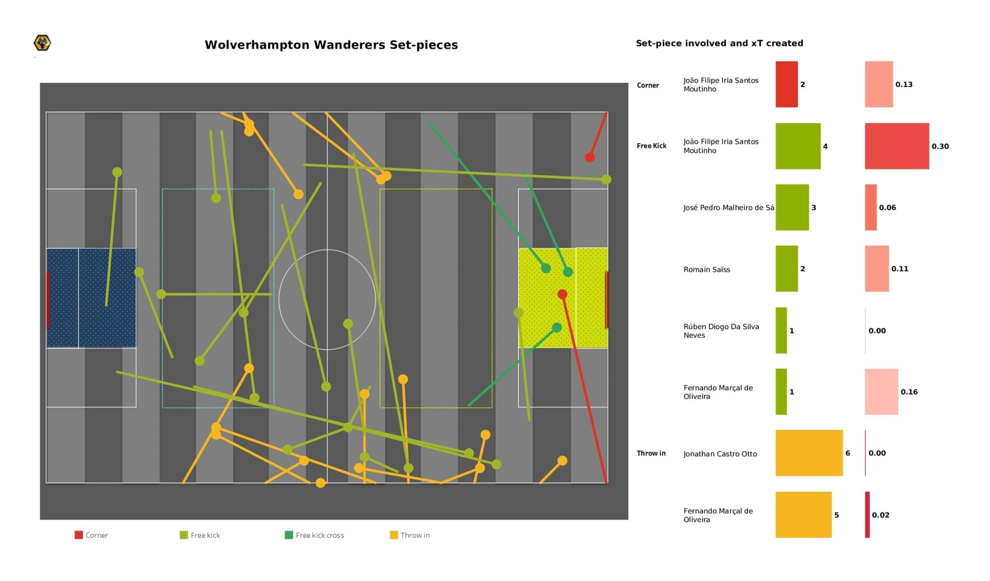 Premier League 2021/22: Everton Vs Wolverhampton Wanderers - data viz, stats and insights