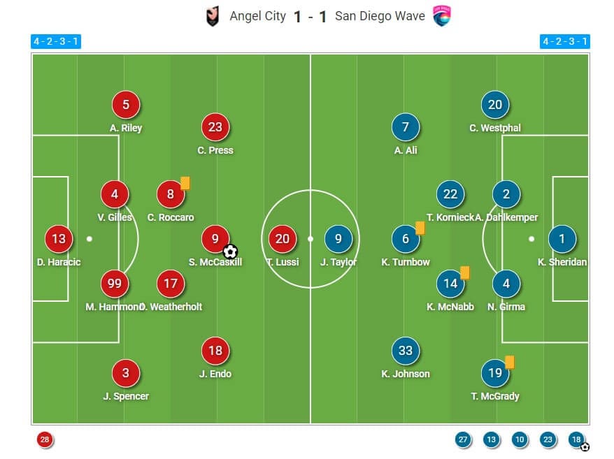 NWSL Challenge Cup 2022: Angel City v San Diego Wave - tactical analysis tactics