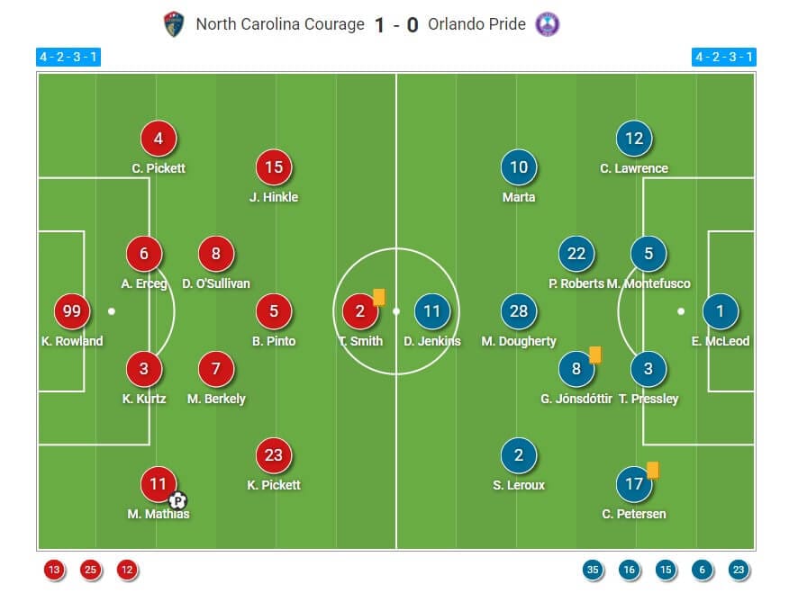 NWSL Challenge Cup 2022: North Carolina Courage v Orlando Pride - tactical analysis tactics