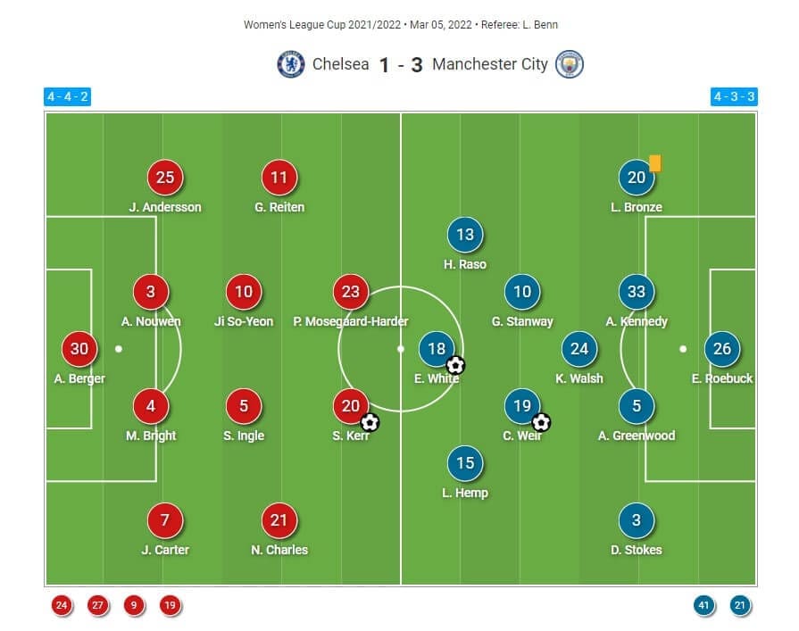 Continental Cup 2022: Chelsea Women v Manchester City Women - tactical analysis tactics