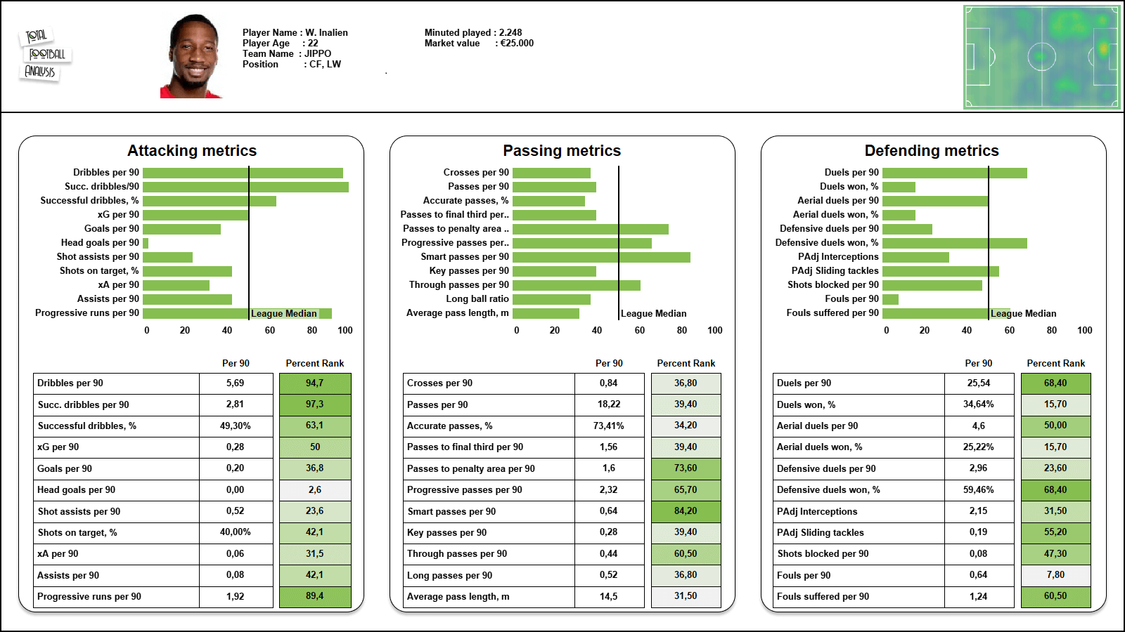 MLS Next Pro 2022 Rochester New York FC recruitment analysis statistics