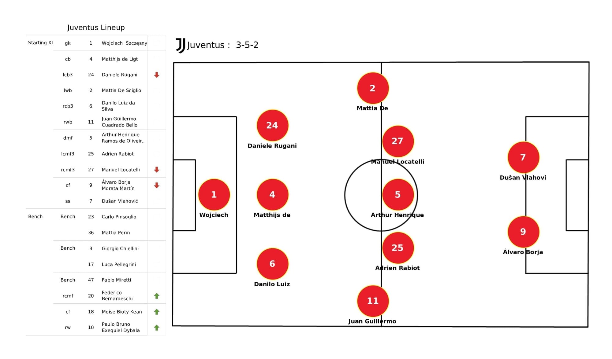 UEFA Champions League 2021/22: Juventus vs Villareal - data viz, stats and insights